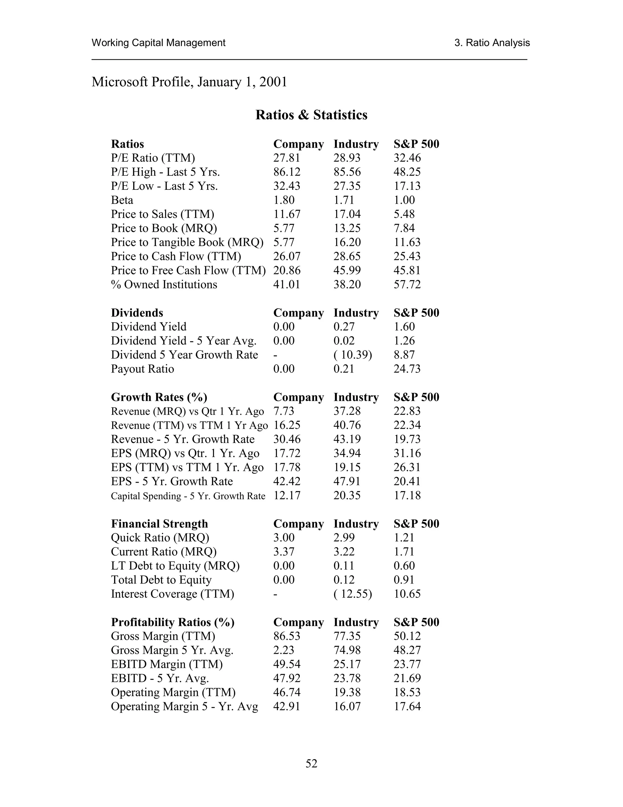 Working Capital Management
3. Ratio Analysis
_____________________________________________________________________________

Microsoft Profile, January 1, 2001
Ratios & Statistics
Ratios
P/E Ratio (TTM)
P/E High - Last 5 Yrs.
P/E Low - Last 5 Yrs.
Beta
Price to Sales (TTM)
Price to Book (MRQ)
Price to Tangible Book (MRQ)
Price to Cash Flow (TTM)
Price to Free Cash Flow (TTM)
% Owned Institutions

Company
27.81
86.12
32.43
1.80
11.67
5.77
5.77
26.07
20.86
41.01

Industry
28.93
85.56
27.35
1.71
17.04
13.25
16.20
28.65
45.99
38.20

S&P 500
32.46
48.25
17.13
1.00
5.48
7.84
11.63
25.43
45.81
57.72

Dividends
Dividend Yield
Dividend Yield - 5 Year Avg.
Dividend 5 Year Growth Rate
Payout Ratio

Company
0.00
0.00
0.00

Industry
0.27
0.02
( 10.39)
0.21

S&P 500
1.60
1.26
8.87
24.73

Company Industry
37.28
40.76
Revenue - 5 Yr. Growth Rate
30.46
43.19
EPS (MRQ) vs Qtr. 1 Yr. Ago 17.72
34.94
EPS (TTM) vs TTM 1 Yr. Ago 17.78
19.15
EPS - 5 Yr. Growth Rate
42.42
47.91
Capital Spending - 5 Yr. Growth Rate 12.17
20.35

S&P 500
22.83
22.34
19.73
31.16
26.31
20.41
17.18

Financial Strength
Quick Ratio (MRQ)
Current Ratio (MRQ)
LT Debt to Equity (MRQ)
Total Debt to Equity
Interest Coverage (TTM)

Company
3.00
3.37
0.00
0.00
-

Industry
2.99
3.22
0.11
0.12
( 12.55)

S&P 500
1.21
1.71
0.60
0.91
10.65

Profitability Ratios (%)
Gross Margin (TTM)
Gross Margin 5 Yr. Avg.
EBITD Margin (TTM)
EBITD - 5 Yr. Avg.
Operating Margin (TTM)
Operating Margin 5 - Yr. Avg

Company
86.53
2.23
49.54
47.92
46.74
42.91

Industry
77.35
74.98
25.17
23.78
19.38
16.07

S&P 500
50.12
48.27
23.77
21.69
18.53
17.64

Growth Rates (%)

Revenue (MRQ) vs Qtr 1 Yr. Ago 7.73
Revenue (TTM) vs TTM 1 Yr Ago 16.25

52

 