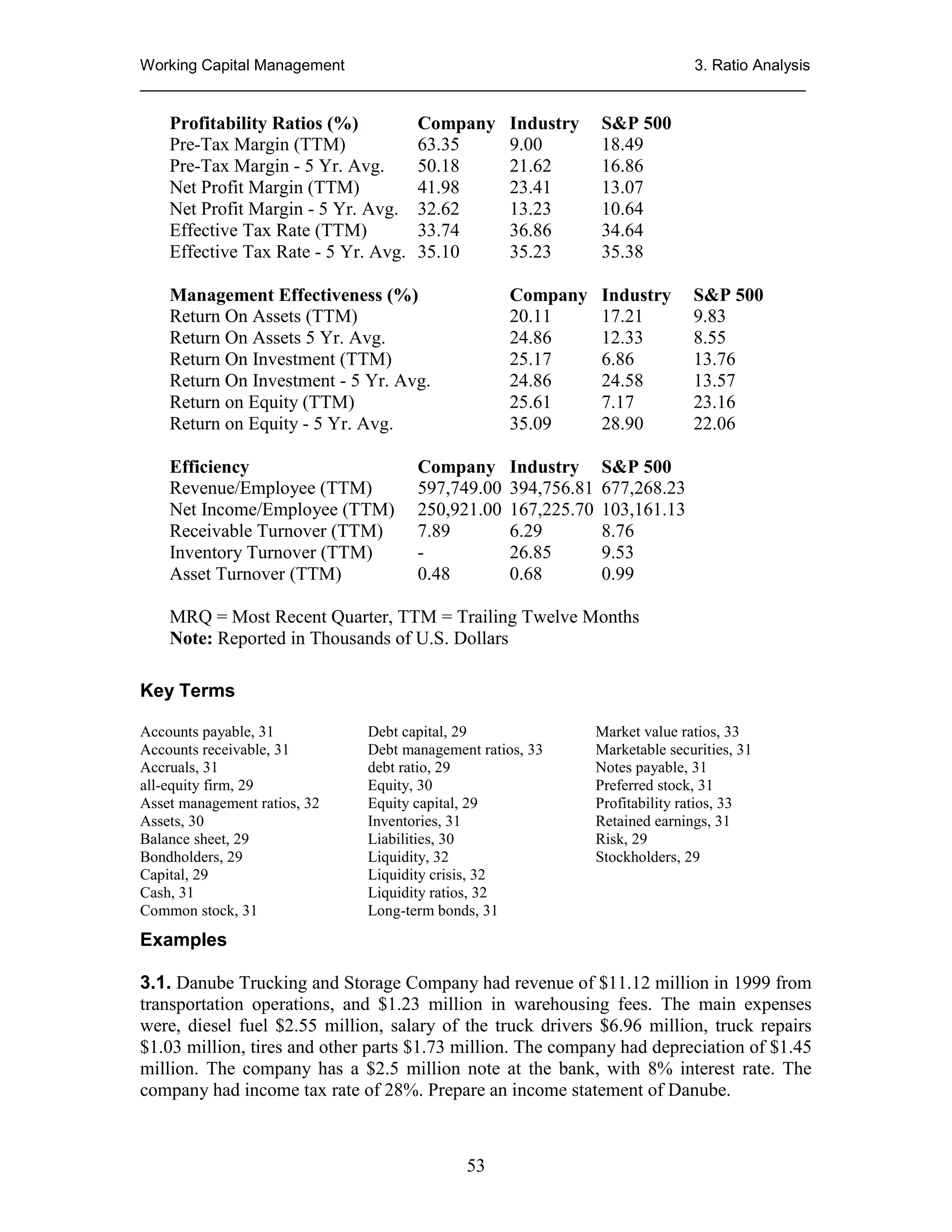 Working Capital Management
3. Ratio Analysis
_____________________________________________________________________________

Profitability Ratios (%)
Pre-Tax Margin (TTM)
Pre-Tax Margin - 5 Yr. Avg.
Net Profit Margin (TTM)
Net Profit Margin - 5 Yr. Avg.
Effective Tax Rate (TTM)
Effective Tax Rate - 5 Yr. Avg.

Company
63.35
50.18
41.98
32.62
33.74
35.10

Industry
9.00
21.62
23.41
13.23
36.86
35.23

S&P 500
18.49
16.86
13.07
10.64
34.64
35.38

Management Effectiveness (%)
Return On Assets (TTM)
Return On Assets 5 Yr. Avg.
Return On Investment (TTM)
Return On Investment - 5 Yr. Avg.
Return on Equity (TTM)
Return on Equity - 5 Yr. Avg.

Company
20.11
24.86
25.17
24.86
25.61
35.09

Industry
17.21
12.33
6.86
24.58
7.17
28.90

Efficiency
Revenue/Employee (TTM)
Net Income/Employee (TTM)
Receivable Turnover (TTM)
Inventory Turnover (TTM)
Asset Turnover (TTM)

Industry
394,756.81
167,225.70
6.29
26.85
0.68

S&P 500
677,268.23
103,161.13
8.76
9.53
0.99

Company
597,749.00
250,921.00
7.89
0.48

S&P 500
9.83
8.55
13.76
13.57
23.16
22.06

MRQ = Most Recent Quarter, TTM = Trailing Twelve Months
Note: Reported in Thousands of U.S. Dollars
Key Terms
Accounts payable, 31
Accounts receivable, 31
Accruals, 31
all-equity firm, 29
Asset management ratios, 32
Assets, 30
Balance sheet, 29
Bondholders, 29
Capital, 29
Cash, 31
Common stock, 31

Debt capital, 29
Debt management ratios, 33
debt ratio, 29
Equity, 30
Equity capital, 29
Inventories, 31
Liabilities, 30
Liquidity, 32
Liquidity crisis, 32
Liquidity ratios, 32
Long-term bonds, 31

Market value ratios, 33
Marketable securities, 31
Notes payable, 31
Preferred stock, 31
Profitability ratios, 33
Retained earnings, 31
Risk, 29
Stockholders, 29

Examples
3.1. Danube Trucking and Storage Company had revenue of $11.12 million in 1999 from
transportation operations, and $1.23 million in warehousing fees. The main expenses
were, diesel fuel $2.55 million, salary of the truck drivers $6.96 million, truck repairs
$1.03 million, tires and other parts $1.73 million. The company had depreciation of $1.45
million. The company has a $2.5 million note at the bank, with 8% interest rate. The
company had income tax rate of 28%. Prepare an income statement of Danube.

53

 