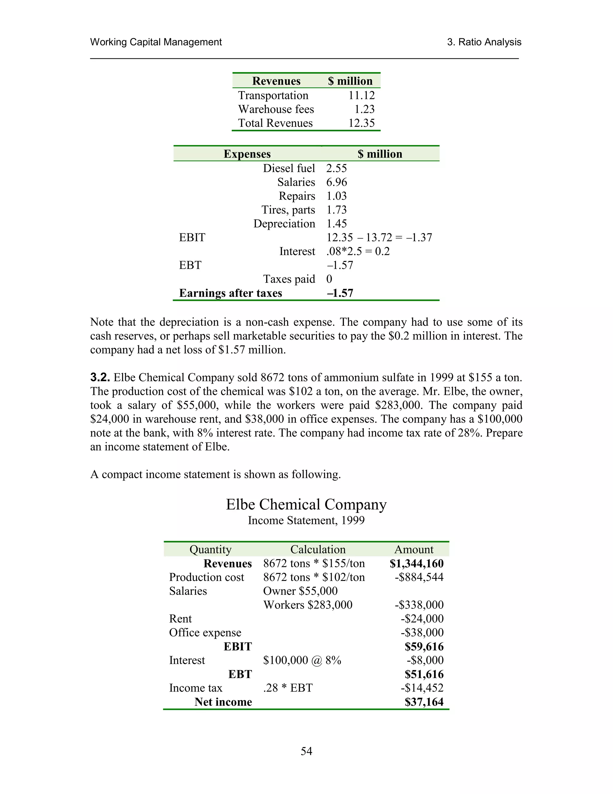 Working Capital Management
3. Ratio Analysis
_____________________________________________________________________________

Revenues
Transportation
Warehouse fees
Total Revenues

$ million
11.12
1.23
12.35

Expenses
Diesel fuel
Salaries
Repairs
Tires, parts
Depreciation

$ million
2.55
6.96
1.03
1.73
1.45
EBIT
12.35  13.72 = 1.37
Interest .08*2.5 = 0.2
EBT
1.57
Taxes paid 0
Earnings after taxes
1.57
Note that the depreciation is a non-cash expense. The company had to use some of its
cash reserves, or perhaps sell marketable securities to pay the $0.2 million in interest. The
company had a net loss of $1.57 million.
3.2. Elbe Chemical Company sold 8672 tons of ammonium sulfate in 1999 at $155 a ton.
The production cost of the chemical was $102 a ton, on the average. Mr. Elbe, the owner,
took a salary of $55,000, while the workers were paid $283,000. The company paid
$24,000 in warehouse rent, and $38,000 in office expenses. The company has a $100,000
note at the bank, with 8% interest rate. The company had income tax rate of 28%. Prepare
an income statement of Elbe.
A compact income statement is shown as following.

Elbe Chemical Company
Income Statement, 1999
Quantity
Calculation
Revenues 8672 tons * $155/ton
Production cost
8672 tons * $102/ton
Salaries
Owner $55,000
Workers $283,000
Rent
Office expense
EBIT
Interest
$100,000 @ 8%
EBT
Income tax
.28 * EBT
Net income

54

Amount
$1,344,160
-$884,544
-$338,000
-$24,000
-$38,000
$59,616
-$8,000
$51,616
-$14,452
$37,164

 