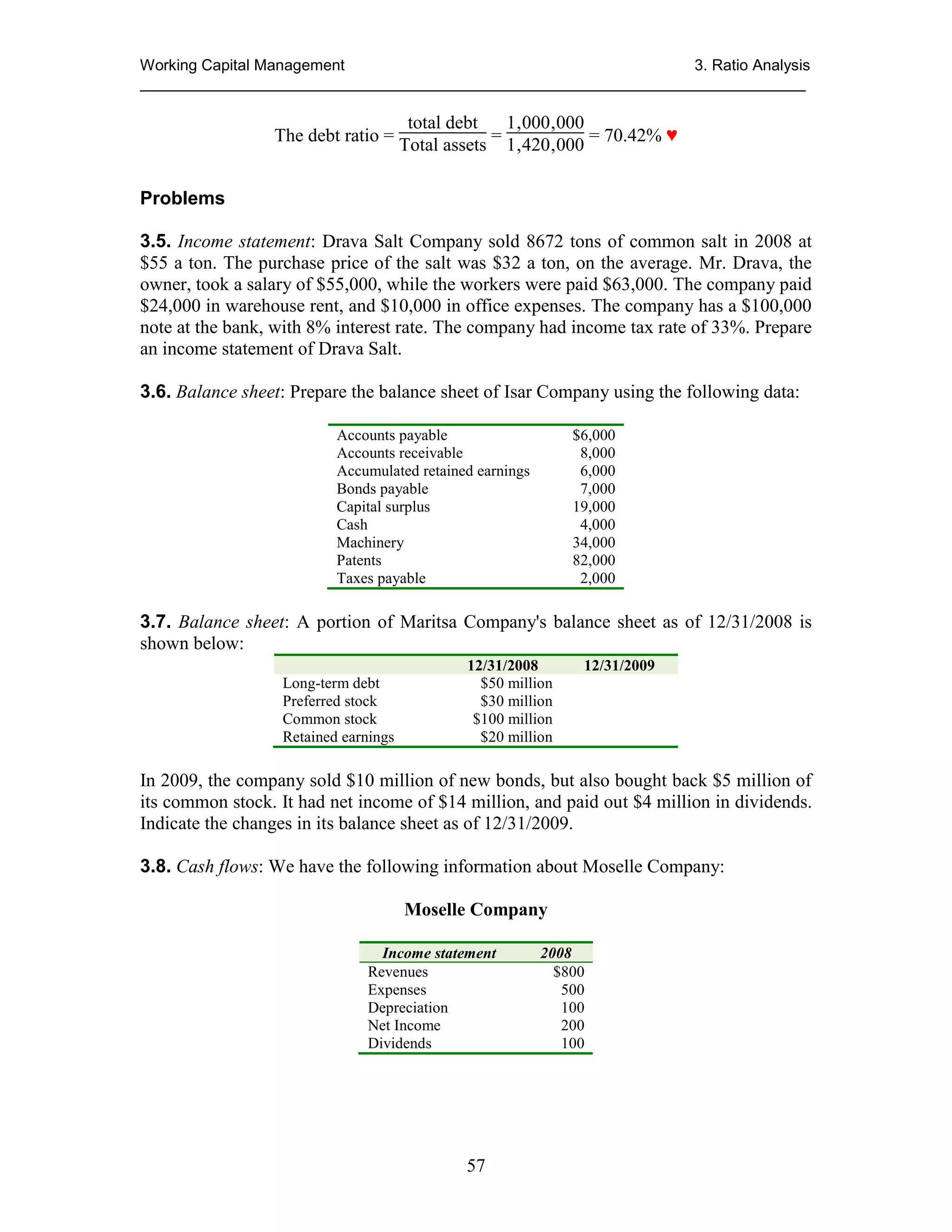 Working Capital Management
3. Ratio Analysis
_____________________________________________________________________________

total debt
1‚000‚000
The debt ratio = Total assets = 1‚420‚000 = 70.42% ♥
Problems
3.5. Income statement: Drava Salt Company sold 8672 tons of common salt in 2008 at
$55 a ton. The purchase price of the salt was $32 a ton, on the average. Mr. Drava, the
owner, took a salary of $55,000, while the workers were paid $63,000. The company paid
$24,000 in warehouse rent, and $10,000 in office expenses. The company has a $100,000
note at the bank, with 8% interest rate. The company had income tax rate of 33%. Prepare
an income statement of Drava Salt.
3.6. Balance sheet: Prepare the balance sheet of Isar Company using the following data:
Accounts payable
Accounts receivable
Accumulated retained earnings
Bonds payable
Capital surplus
Cash
Machinery
Patents
Taxes payable

$6,000
8,000
6,000
7,000
19,000
4,000
34,000
82,000
2,000

3.7. Balance sheet: A portion of Maritsa Company's balance sheet as of 12/31/2008 is
shown below:
Long-term debt
Preferred stock
Common stock
Retained earnings

12/31/2008
$50 million
$30 million
$100 million
$20 million

12/31/2009

In 2009, the company sold $10 million of new bonds, but also bought back $5 million of
its common stock. It had net income of $14 million, and paid out $4 million in dividends.
Indicate the changes in its balance sheet as of 12/31/2009.
3.8. Cash flows: We have the following information about Moselle Company:
Moselle Company
Income statement
Revenues
Expenses
Depreciation
Net Income
Dividends

57

2008
$800
500
100
200
100

 