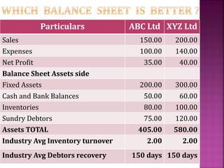 Particulars ABC Ltd XYZ Ltd
Sales 150.00 200.00
Expenses 100.00 140.00
Net Profit 35.00 40.00
Balance Sheet Assets side
Fi...