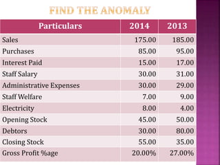 Particulars 2014 2013
Sales 175.00 185.00
Purchases 85.00 95.00
Interest Paid 15.00 17.00
Staff Salary 30.00 31.00
Adminis...