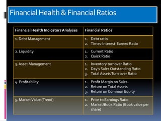 FinancialHealth&FinancialRatios
Financial Health Indicators Analyses Financial Ratios
1. Debt Management 1. Debt ratio
2. Times-Interest-Earned Ratio
2. Liquidity 1. Current Ratio
2. Quick Ratio
3. Asset Management 1. Inventory turnover Ratio
2. Day’s Sales Outstanding Ratio
3. Total AssetsTurn over Ratio
4. Profitability 1. Profit Margin on Sales
2. Return onTotal Assets
3. Return on Common Equity
5. MarketValue (Trend) 1. Price to Earnings Ratio
2. Market/Book Ratio (Book value per
share)
 
