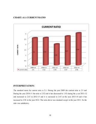Current Ration Line Chart Ratio analysis project | DOCX
