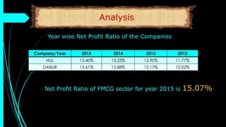 Analysis
Company/Year 2015 2014 2013 2012
HUL 13.40% 13.23% 13.90% 11.77%
DABUR 13.61% 12.88% 12.17% 12.02%
Year wise Net Profit Ratio of the Companies
Net Profit Ratio of FMCG sector for year 2015 is 15.07%
 