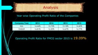 Analysis
Company/Year 2015 2014 2013 2012
HUL 16.44% 15.73% 15.18% 14.40%
DABUR 16.81% 16.30% 16.67% 16.77%
Year wise Operating Profit Ratio of the Companies
Operating Profit Ratio for FMCG sector 2015 is 19.09%
 