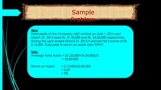 Que:
Total assets of the Company ABC Limited on April 1, 2014 and
March 31, 2015 were Rs. 21,32,000 and Rs. 24,34,000 respectively.
During the year ended March 31, 2015 it earned net income of Rs.
2,13,000. Calculate its return on assets ratio ?????
Soln:
Average Total Assets = (21,32,000+24,34,000)/2
= 22,83,000
Return on Assets = 2,13,000/22,83,000
= 0.09
= 9%
Sample
Problem
 
