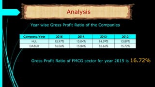 Analysis
Company/Year 2015 2014 2013 2012
HUL 15.97% 15.04% 14.59% 13.89%
DABUR 16.06% 15.84% 15.66% 15.72%
Year wise Gross Profit Ratio of the Companies
Gross Profit Ratio of FMCG sector for year 2015 is 16.72%
 