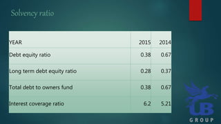 Solvency ratio
YEAR 2015 2014
Debt equity ratio 0.38 0.67
Long term debt equity ratio 0.28 0.37
Total debt to owners fund 0.38 0.67
Interest coverage ratio 6.2 5.21
 