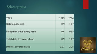 Solvency ratio
YEAR 2015 2014
Debt equity ratio 0.9 1.07
Long term debt equity ratio 0.4 0.55
Total debt to owners fund 0.9 1.07
Interest coverage ratio 1.97 2.25
 