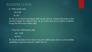 INTERPRETATION
 Debt equity ratio
ub=0.38
rk=0.9
As we can se that rk has higher debt equity ratio so it shows that there is low
security margin for creditors then ub. So in this case ub is in better condition
to pay the short term debts debt.
 Long term Debt equity ratio
ub= 0.28
rk=0.4
As we can see that ub has lessor long term debt equity ratio so ub has better
capability to pay the long term debts then rk.
 