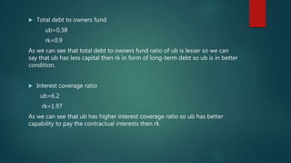  Total debt to owners fund
ub=0.38
rk=0.9
As we can see that total debt to owners fund ratio of ub is lesser so we can
say that ub has less capital then rk in form of long-term debt so ub is in better
condition.
 Interest coverage ratio
ub=6.2
rk=1.97
As we can see that ub has higher interest coverage ratio so ub has better
capability to pay the contractual interests then rk.
 