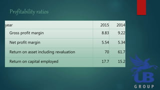 Profitability ratios
year 2015 2014
Gross profit margin 8.83 9.22
Net profit margin 5.54 5.34
Return on asset including revaluation 70 61.7
Return on capital employed 17.7 15.2
 