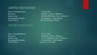 UNITEDBREWERIES
Head office UB City Banglor India
REDICO KHAITAN
Head Office Rampur U.P India
Date of Establishment 13-05 1999
Revenue 654.591 ( USD in Millions )
Market Cap 239180.8977854 ( Rs. in Millions )
Management Details Chairperson - Vijay Mallya
Date of Establishment 21-07 1983
Revenue 226.928 ( USD in Millions )
Market Cap 11747.3229495 ( Rs. in Millions )
Management Details Chairperson - Lalit Khaitan
 