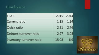 Liquidity ratio
YEAR 2015 2014
Current ratio 1.15 1.14
Quick ratio 2.31 2.76
Debtors turnover ratio 2.97 3.03
Inventory turnover ratio 15.08 6.9
 