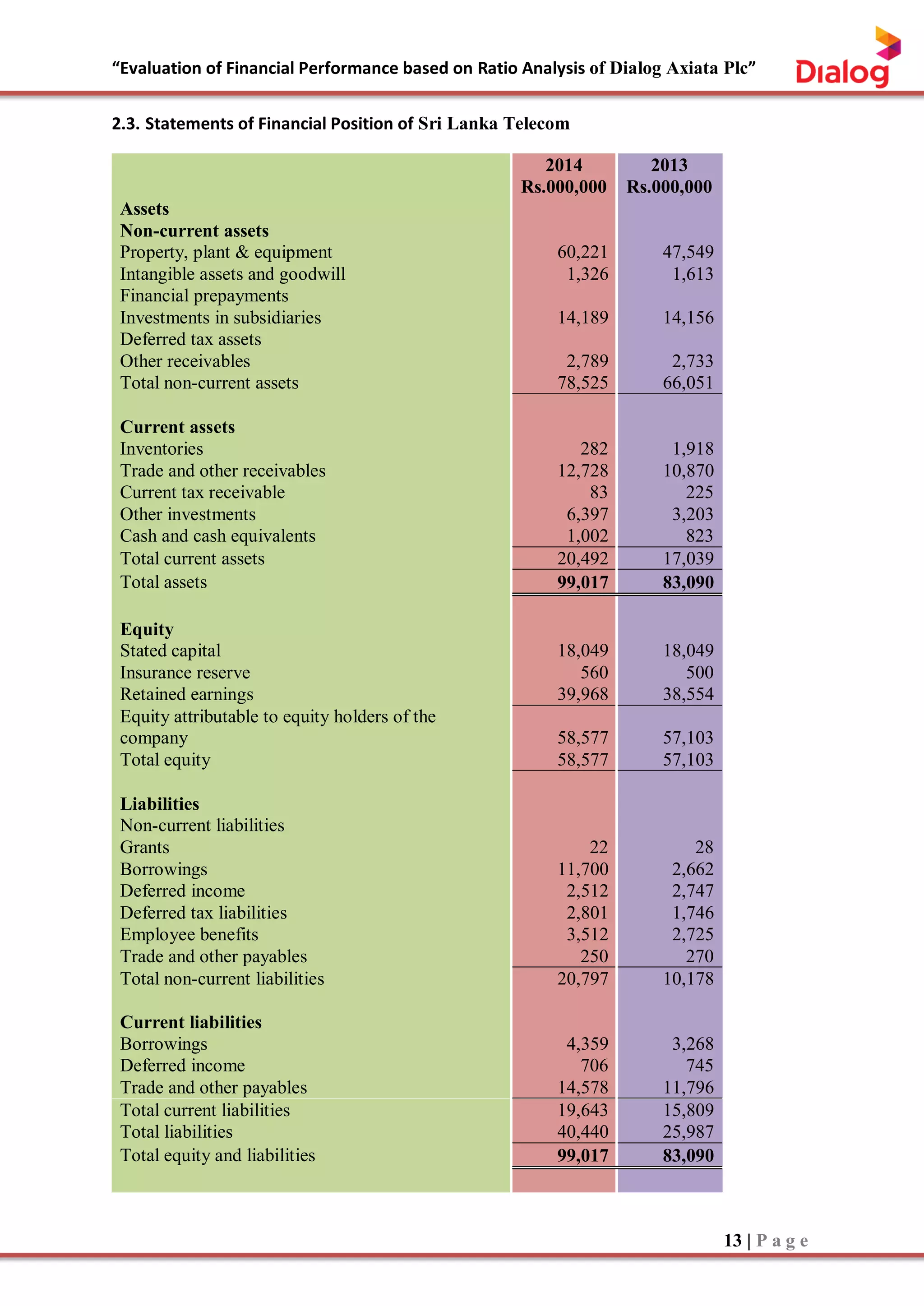 “Evaluation of Financial Performance based on Ratio Analysis of Dialog Axiata Plc”
13 | P a g e
2.3. Statements of Financial Position of Sri Lanka Telecom
2014 2013
Rs.000,000 Rs.000,000
Assets
Non-current assets
Property, plant & equipment 60,221 47,549
Intangible assets and goodwill 1,326 1,613
Financial prepayments
Investments in subsidiaries 14,189 14,156
Deferred tax assets
Other receivables 2,789 2,733
Total non-current assets 78,525 66,051
Current assets
Inventories 282 1,918
Trade and other receivables 12,728 10,870
Current tax receivable 83 225
Other investments 6,397 3,203
Cash and cash equivalents 1,002 823
Total current assets 20,492 17,039
Total assets 99,017 83,090
Equity
Stated capital 18,049 18,049
Insurance reserve 560 500
Retained earnings 39,968 38,554
Equity attributable to equity holders of the
company 58,577 57,103
Total equity 58,577 57,103
Liabilities
Non-current liabilities
Grants 22 28
Borrowings 11,700 2,662
Deferred income 2,512 2,747
Deferred tax liabilities 2,801 1,746
Employee benefits 3,512 2,725
Trade and other payables 250 270
Total non-current liabilities 20,797 10,178
Current liabilities
Borrowings 4,359 3,268
Deferred income 706 745
Trade and other payables 14,578 11,796
Total current liabilities 19,643 15,809
Total liabilities 40,440 25,987
Total equity and liabilities 99,017 83,090
 