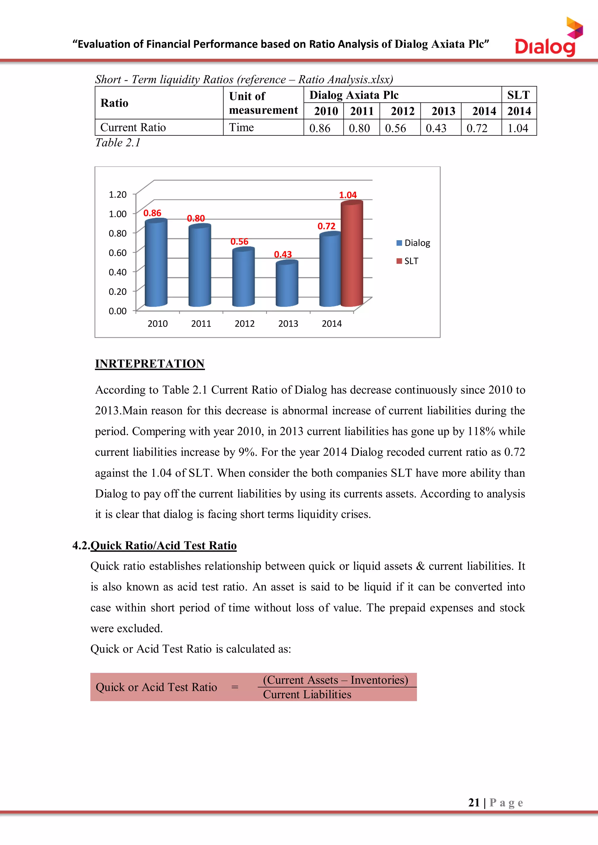 “Evaluation of Financial Performance based on Ratio Analysis of Dialog Axiata Plc”
21 | P a g e
Short - Term liquidity Ratios (reference – Ratio Analysis.xlsx)
Ratio
Unit of
measurement
Dialog Axiata Plc SLT
2010 2011 2012 2013 2014 2014
Current Ratio Time 0.86 0.80 0.56 0.43 0.72 1.04
Table 2.1
INRTEPRETATION
According to Table 2.1 Current Ratio of Dialog has decrease continuously since 2010 to
2013.Main reason for this decrease is abnormal increase of current liabilities during the
period. Compering with year 2010, in 2013 current liabilities has gone up by 118% while
current liabilities increase by 9%. For the year 2014 Dialog recoded current ratio as 0.72
against the 1.04 of SLT. When consider the both companies SLT have more ability than
Dialog to pay off the current liabilities by using its currents assets. According to analysis
it is clear that dialog is facing short terms liquidity crises.
4.2.Quick Ratio/Acid Test Ratio
Quick ratio establishes relationship between quick or liquid assets & current liabilities. It
is also known as acid test ratio. An asset is said to be liquid if it can be converted into
case within short period of time without loss of value. The prepaid expenses and stock
were excluded.
Quick or Acid Test Ratio is calculated as:
Quick or Acid Test Ratio =
(Current Assets – Inventories)
Current Liabilities
0.00
0.20
0.40
0.60
0.80
1.00
1.20
2010 2011 2012 2013 2014
0.86
0.80
0.56
0.43
0.72
1.04
Dialog
SLT
 