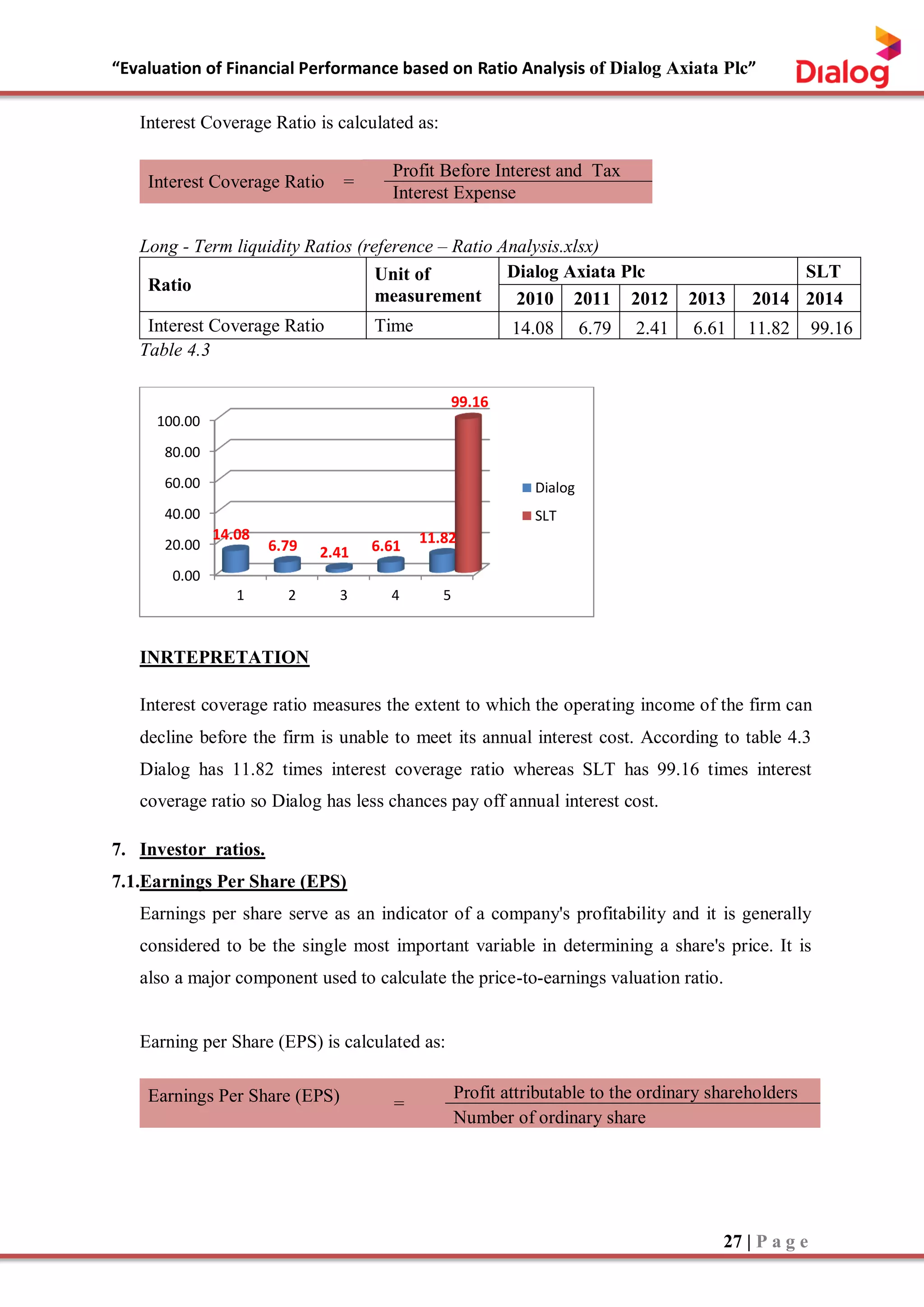 “Evaluation of Financial Performance based on Ratio Analysis of Dialog Axiata Plc”
27 | P a g e
Interest Coverage Ratio is calculated as:
Interest Coverage Ratio =
Profit Before Interest and Tax
Interest Expense
Long - Term liquidity Ratios (reference – Ratio Analysis.xlsx)
Ratio
Unit of
measurement
Dialog Axiata Plc SLT
2010 2011 2012 2013 2014 2014
Interest Coverage Ratio Time 14.08 6.79 2.41 6.61 11.82 99.16
Table 4.3
INRTEPRETATION
Interest coverage ratio measures the extent to which the operating income of the firm can
decline before the firm is unable to meet its annual interest cost. According to table 4.3
Dialog has 11.82 times interest coverage ratio whereas SLT has 99.16 times interest
coverage ratio so Dialog has less chances pay off annual interest cost.
7. Investor ratios.
7.1.Earnings Per Share (EPS)
Earnings per share serve as an indicator of a company's profitability and it is generally
considered to be the single most important variable in determining a share's price. It is
also a major component used to calculate the price-to-earnings valuation ratio.
Earning per Share (EPS) is calculated as:
Earnings Per Share (EPS) =
Profit attributable to the ordinary shareholders
Number of ordinary share
0.00
20.00
40.00
60.00
80.00
100.00
1 2 3 4 5
14.08
6.79 2.41 6.61 11.82
99.16
Dialog
SLT
 