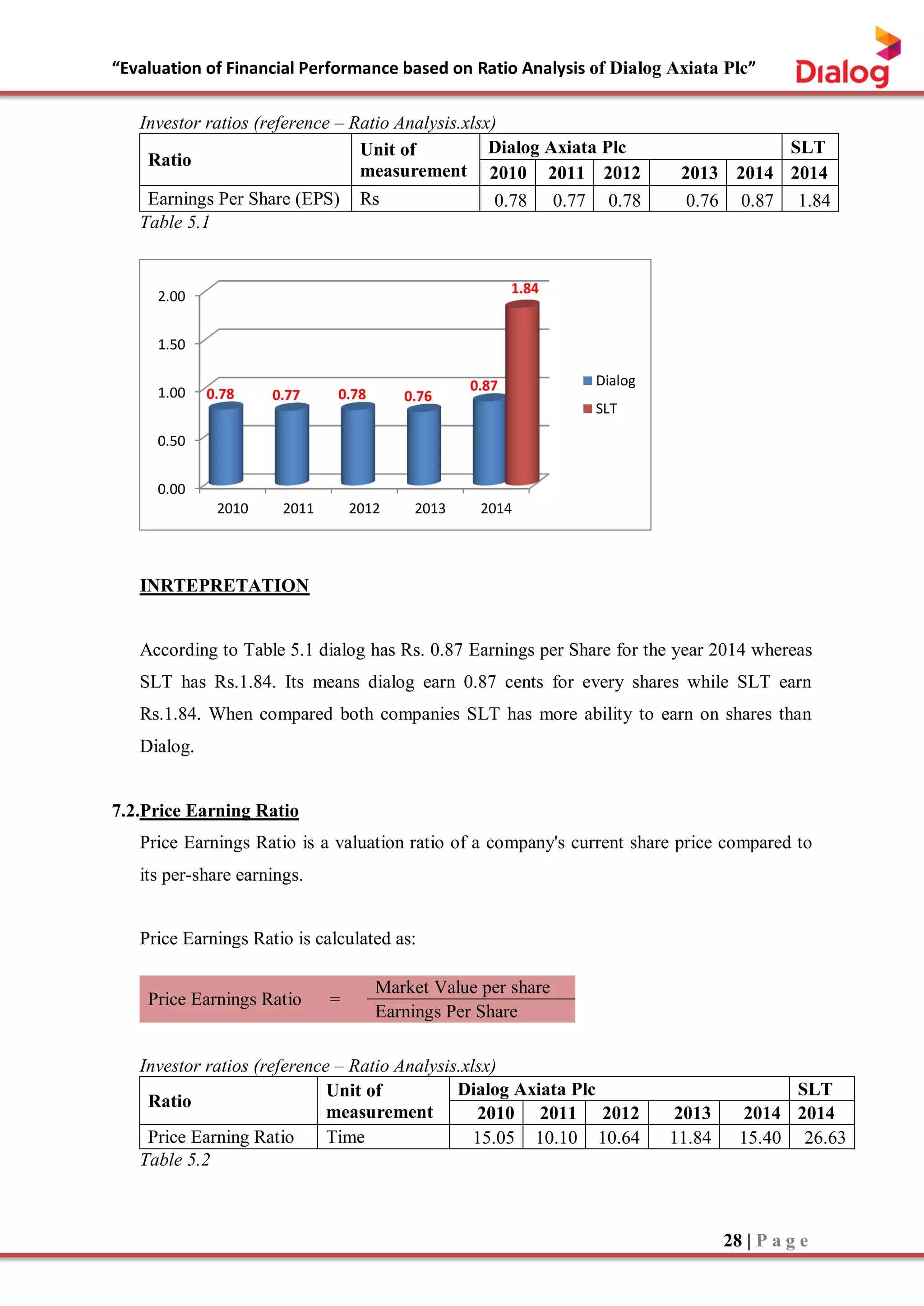“Evaluation of Financial Performance based on Ratio Analysis of Dialog Axiata Plc”
28 | P a g e
Investor ratios (reference – Ratio Analysis.xlsx)
Ratio
Unit of
measurement
Dialog Axiata Plc SLT
2010 2011 2012 2013 2014 2014
Earnings Per Share (EPS) Rs 0.78 0.77 0.78 0.76 0.87 1.84
Table 5.1
INRTEPRETATION
According to Table 5.1 dialog has Rs. 0.87 Earnings per Share for the year 2014 whereas
SLT has Rs.1.84. Its means dialog earn 0.87 cents for every shares while SLT earn
Rs.1.84. When compared both companies SLT has more ability to earn on shares than
Dialog.
7.2.Price Earning Ratio
Price Earnings Ratio is a valuation ratio of a company's current share price compared to
its per-share earnings.
Price Earnings Ratio is calculated as:
Price Earnings Ratio =
Market Value per share
Earnings Per Share
Investor ratios (reference – Ratio Analysis.xlsx)
Ratio
Unit of
measurement
Dialog Axiata Plc SLT
2010 2011 2012 2013 2014 2014
Price Earning Ratio Time 15.05 10.10 10.64 11.84 15.40 26.63
Table 5.2
0.00
0.50
1.00
1.50
2.00
2010 2011 2012 2013 2014
0.78 0.77 0.78 0.76
0.87
1.84
Dialog
SLT
 