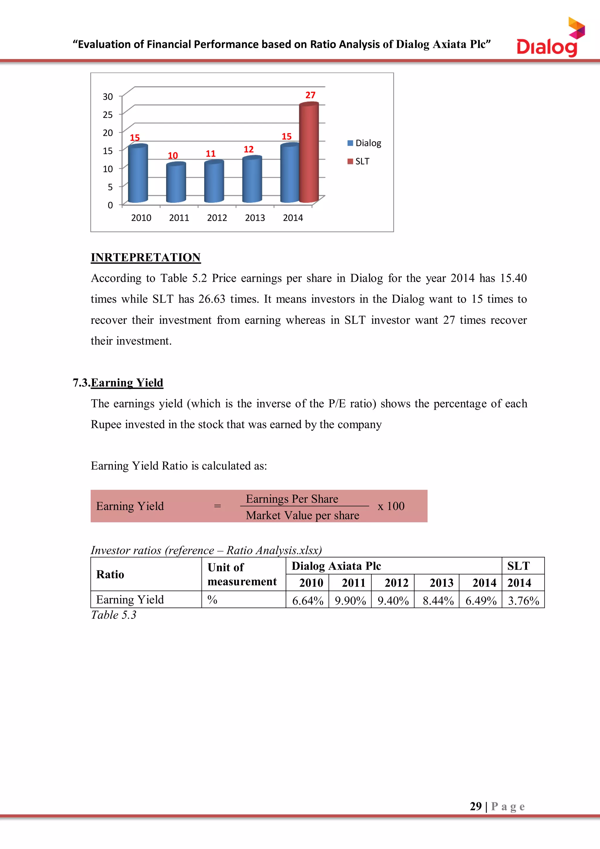 “Evaluation of Financial Performance based on Ratio Analysis of Dialog Axiata Plc”
29 | P a g e
INRTEPRETATION
According to Table 5.2 Price earnings per share in Dialog for the year 2014 has 15.40
times while SLT has 26.63 times. It means investors in the Dialog want to 15 times to
recover their investment from earning whereas in SLT investor want 27 times recover
their investment.
7.3.Earning Yield
The earnings yield (which is the inverse of the P/E ratio) shows the percentage of each
Rupee invested in the stock that was earned by the company
Earning Yield Ratio is calculated as:
Earning Yield =
Earnings Per Share
x 100
Market Value per share
Investor ratios (reference – Ratio Analysis.xlsx)
Ratio
Unit of
measurement
Dialog Axiata Plc SLT
2010 2011 2012 2013 2014 2014
Earning Yield % 6.64% 9.90% 9.40% 8.44% 6.49% 3.76%
Table 5.3
0
5
10
15
20
25
30
2010 2011 2012 2013 2014
15
10 11 12
15
27
Dialog
SLT
 