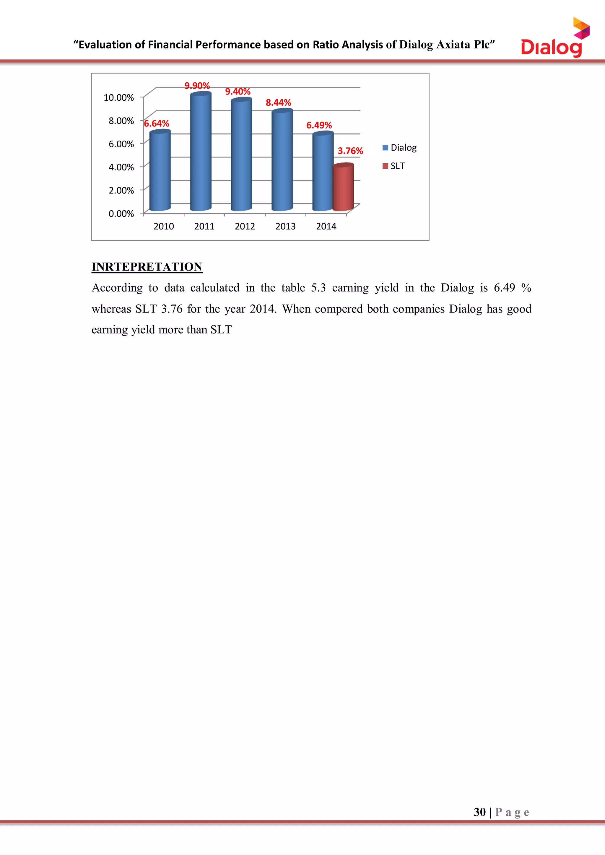 “Evaluation of Financial Performance based on Ratio Analysis of Dialog Axiata Plc”
30 | P a g e
INRTEPRETATION
According to data calculated in the table 5.3 earning yield in the Dialog is 6.49 %
whereas SLT 3.76 for the year 2014. When compered both companies Dialog has good
earning yield more than SLT
0.00%
2.00%
4.00%
6.00%
8.00%
10.00%
2010 2011 2012 2013 2014
6.64%
9.90%
9.40%
8.44%
6.49%
3.76% Dialog
SLT
 
