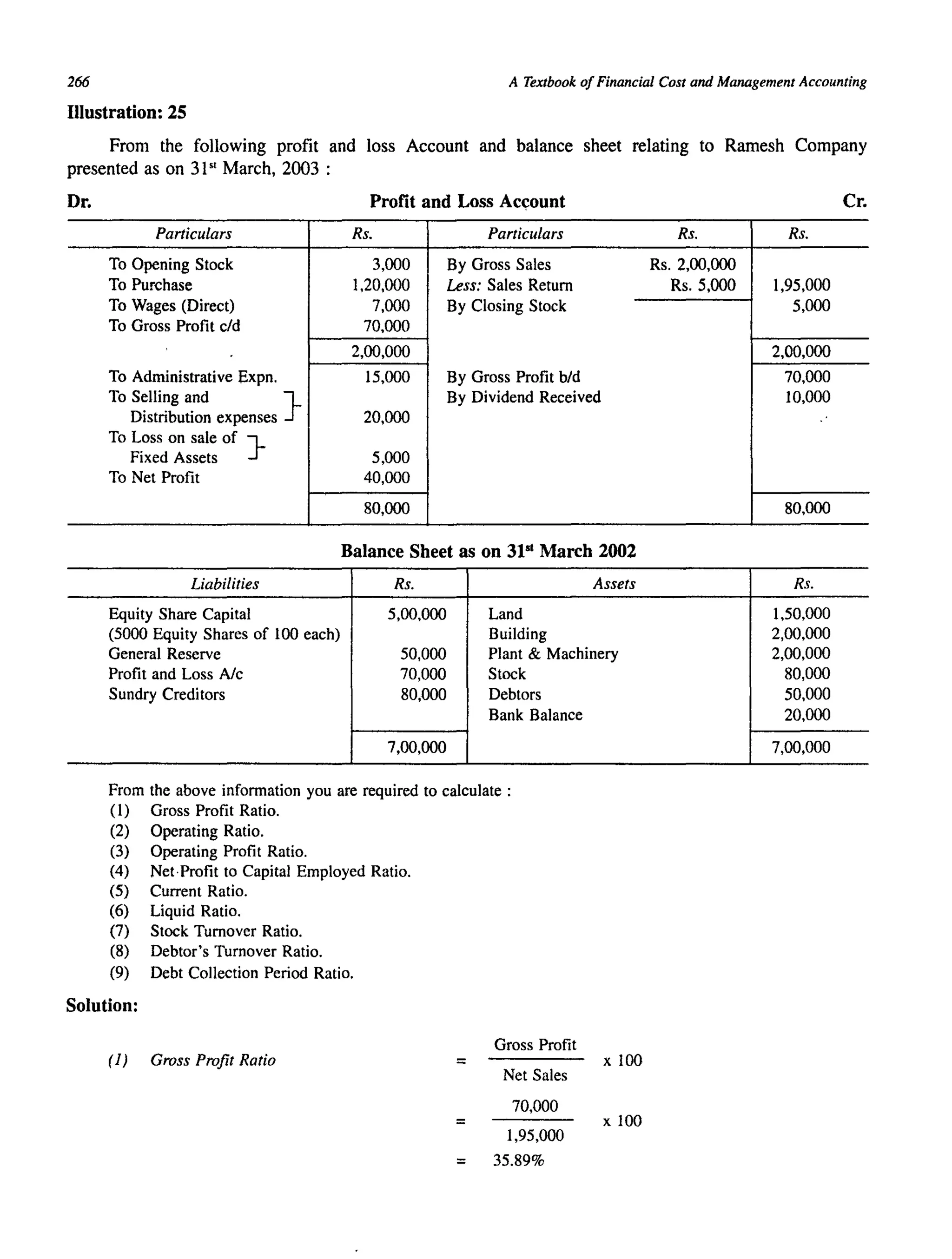 266
Illustration: 25
A Textbook ofFinancial Cost and Management Accounting
From the following profit and loss Account and balance sheet relating to Ramesh Company
presented as on 31st
March, 2003 :
Dr. Profit and Loss Ac<;ount
Particulars Rs. Particulars
To Opening Stock 3,000 By Gross Sales
To Purchase 1,20,000 Less: Sales Return
To Wages (Direct) 7,000 By Closing Stock
To Gross Profit cld 70,000
2,00,000
To Administrative Expn. 15,000 By Gross Profit bId
To Selling and } By Dividend Received
Distribution expenses 20,000
To Loss on sale of }
Fixed Assets 5,000
To Net Profit 40,000
80,000
Balance Sheet as on 31st
March 2002
Liabilities Rs. Assets
Equity Share Capital 5,00,000 Land
(5000 Equity Shares of 100 each) Building
General Reserve 50,000 Plant & Machinery
Profit and Loss Alc 70,000 Stock
Sundry Creditors 80,000 Debtors
Bank Balance
7,00,000
From the above information you are required to calculate:
(1) Gross Profit Ratio.
(2) Operating Ratio.
(3) Operating Profit Ratio.
(4) Net·Profit to Capital Employed Ratio.
(5) Current Ratio.
(6) Liquid Ratio.
(7) Stock Turnover Ratio.
(8) Debtor's Turnover Ratio.
(9) Debt Collection Period Ratio.
Solution:
Gross Profit
(1) Gross Profit Ratio ::; x 100
Net Sales
70,000
= x 100
1,95,000
= 35.89%
Cr.
Rs. Rs.
Rs. 2,00,000
Rs.5,OOO 1,95,000
5,000
2,00,000
70,000
10,000
80,000
Rs.
1,50.000
2,00,000
2,00,000
80,000
50,000
20,000
7,00,000
 