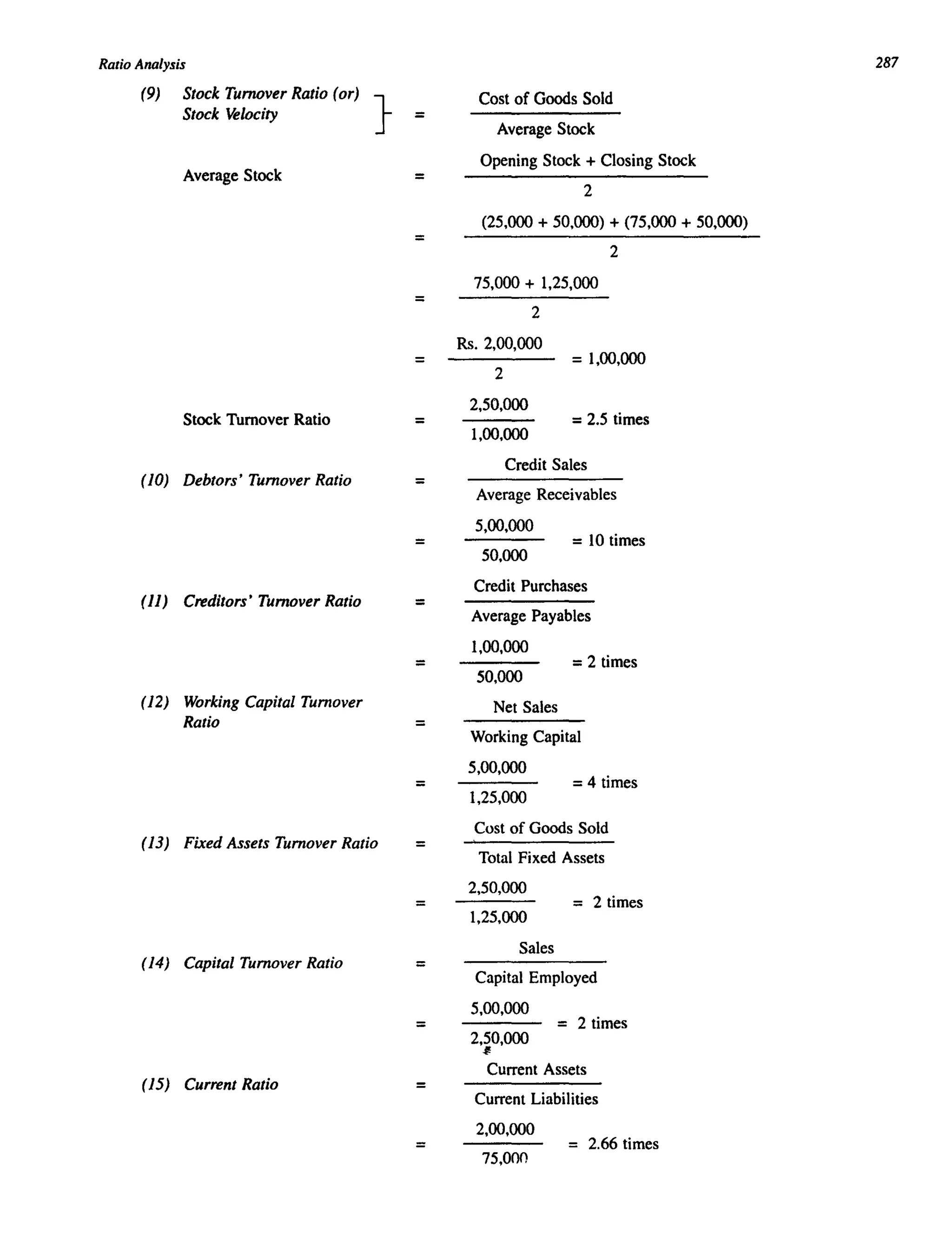 Ratio Analysis
(9) Stock Turnover Ratio (or) }
Stock Velocity =
Average Stock
Stock Turnover Ratio
(10) Debtors' Turnover Ratio
(11) Creditors' Turnover Ratio
(12) Working Capital Turnover
Ratio
(13) Fixed Assets Turnover Ratio
(14) Capital Turnover Ratio
(15) Current Ratio
=
=
=
=
=
=
=
=
=
=
=
=
=
=
=
=
=
Cost of Goods Sold
Average Stock
Opening Stock + Closing Stock
2
(25,000 + 50,000) + (75,000 + 50,000)
2
75,000 + 1,25,000
2
Rs. 2,00,000
2
2,50,000
1,00,000
=1,00,000
=2.5 times
Credit Sales
Average Receivables
5,00,000
50,000
=10 times
Credit Purchases
Average Payables
1,00,000
=2 times
50,000
Net Sales
Working Capital
5,00,000
=4 times
1,25,000
Cost of Goods Sold
Total Fixed Assets
2,50,000
1,25,000
Sales
= 2 times
Capital Employed
5,00,000
= 2 times
2,50,000
¥
Current Assets
Current Liabilities
2,00,000
= 2.66 times
75,000
287
 