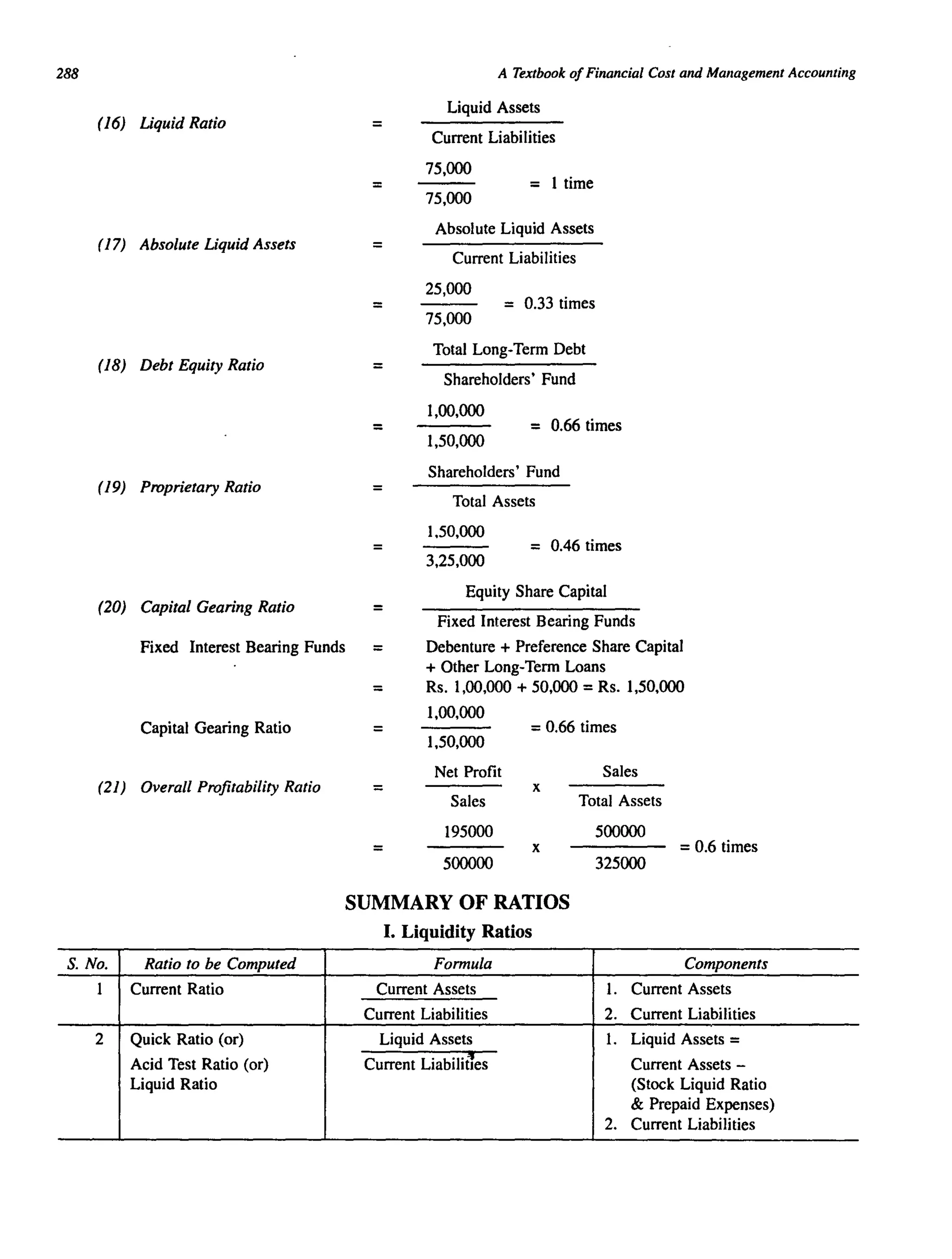 288
(16) Liquid Ratio =
=
(17) Absolute Liquid Assets =
=
(18) Debt Equity Ratio =
=
(19) Proprietary Ratio
(20) Capital Gearing Ratio =
Fixed Interest Bearing Funds =
=
Capital Gearing Ratio =
(21) Overall Profitability Ratio =
=
A Textbook ofFinancial Cost and Management Accounting
Liquid Assets
Current Liabilities
75,000
75,000
= I time
Absolute Liquid Assets
Current Liabilities
25,000
= 0.33 times
75,000
Total Long-Term Debt
Shareholders' Fund
1,00,000
1,50,000
= 0.66 times
Shareholders' Fund
Total Assets
1.50,000
3,25,000
= 0.46 times
Equity Share Capital
Fixed Interest Bearing Funds
Debenture + Preference Share Capital
+ Other Long-Term Loans
Rs. 1,00,000 + 50,000 =Rs. 1,50,000
1,00,000
1,50,000
Net Profit
Sales
195000
500000
= 0.66 times
Sales
x
Total Assets
500000
x = 0.6 times
325000
SUMMARY OF RATIOS
I. Liquidity Ratios
S. No. Ratio to be Computed Formula Components
I Current Ratio Current Assets l. Current Assets
Current Liabilities 2. Current Liabilities
2 Quick Ratio (or) Liquid Assets l. Liquid Assets =
Acid Test Ratio (or) Current Liabilines Current Assets -
Liquid Ratio (Stock Liquid Ratio
& Prepaid Expenses)
2. Current Liabilities
 