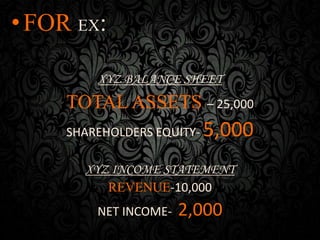 •FOR EX:
XYZ BALANCE SHEET
TOTAL ASSETS – 25,000
SHAREHOLDERS EQUITY- 5,000
XYZ INCOME STATEMENT
REVENUE-10,000
NET INCOME- 2,000
 