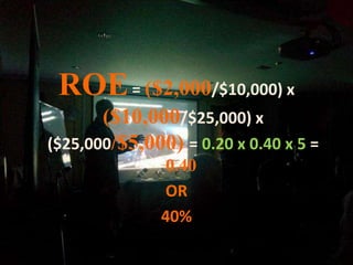 ROE= ($2,000/$10,000) x
($10,000/$25,000) x
($25,000/$5,000) = 0.20 x 0.40 x 5 =
0.40
OR
40%
 