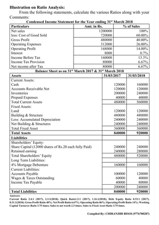 Compiled By: CHIRANJIBI BISOI (9776700287)
Illustration on Ratio Analysis:
From the following statements, calculate the various Ratios along with your
Comments:
Condensed Income Statement for the Year ending 31st
March 2018
Particulars Amt. in Rs. % of Sales
Net sales 1200000 100%
less: Cost of Good Sold 720000 60.00%
Gross Profit 480000 40.00%
Operating Expenses 312000 26.00%
Operating Profit 168000 14.00%
Interest 8000 0.7%
Income Before Tax 160000 13.3%
Income Tax Provision 80000 6.67%
Net income after Tax 80000 6.67%
Balance Sheet as on 31st
March 2017 & 31st
March 2018
Assets 31/03/2017 31/03/2018
Current Assets:
Cash 120000 160000
Accounts Receivable Net 120000 120000
Inventories 200000 240000
Prepaid Expenses 40000 40000
Total Current Assets 480000 560000
Fixed Assets:
Land 120000 120000
Building & Structure 480000 480000
Less: Accumulated Depreciation 240000 240000
Net Building & Structures 240000 240000
Total Fixed Asset 360000 360000
Total Assets 840000 920000
Liabilities
Shareholders’ Equity:
Share Capital (12000 shares of Rs.20 each fully Paid) 240000 240000
Retained earning 240000 280000
Total Shareholders’ Equity 480000 520000
Long Term Liabilities:
4% Mortgage Debenture 160000 160000
Current Liabilities:
Accounts Payable 100000 120000
Wages & Taxes Outstanding 60000 40000
Income Tax Payable 40000 80000
200000 240000
Total Liabilities 840000 920000
Answers:
Current Ratio 2.4:1 (2017), 2.3:1(2018); Quick Ratio1.2:1 (2017), 1.16:1(2018); Debt Equity Ratio 0.33:1 (2017),
0.31:1(2018); Gross Profit Ratio 40%; Net Profit Ratio 6.67%; Operating Ratio 86%; Operating Profit Ratio 14%; Working
Capital Turnover Ratio 3.75 times; Sales to net worth 2.3 times; Sales to Fixed Asset Ratio 3.75 times.
 
