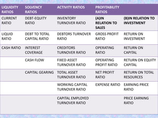 LIQUIDITY
RATIOS
SOLVENCY
RATIOS
ACTIVITY RATIOS PROFITABILITY
RATIOS
CURRENT
RATIO
DEBT-EQUITY
RATIO
INVENTORY
TURNOVER RATIO
(A)IN
RELATION TO
SALES
(B)IN RELATION TO
INVESTMENT
LIQUID
RATIO
DEBT TO TOTAL
CAPITAL RATIO
DEBTORS TURNOVER
RATIO
GROSS PROFIT
RATIO
RETURN ON
INVESTMENT
CASH RATIO INTEREST
COVERAGE
CREDITORS
TURNOVER RATIO
OPERATING
RATIO
RETURN ON
CAPITAL
CASH FLOW FIXED ASSET
TURNOVER RATIO
OPERATING
PROFIT RATIO
RETURN ON EQUITY
CAPITAL
CAPITAL GEARING TOTAL ASSET
TURNOVER RATIO
NET PROFIT
RATIO
RETURN ON TOTAL
RESOURCES
WORKING CAPITAL
TURNOVER RATIO
EXPENSE RATIO EARNING PRICE
RATIO
CAPITAL EMPLOYED
TURNOVER RATIO
PRICE EARNING
RATIO
 