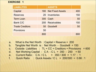 LIABILITES ASSETS
Capital 180 Net Fixed Assets 400
Reserves 20 Inventories 150
Term Loan 300 Cash 50
Bank C/C 200 Receivables 150
Trade Creditors 50 Goodwill 50
Provisions 50
800 800
EXERCISE 1
a. What is the Net Worth : Capital + Reserve = 200
b. Tangible Net Worth is : Net Worth - Goodwill = 150
c. Outside Liabilities : TL + CC + Creditors + Provisions = 600
d. Net Working Capital : C A - C L = 350 - 250 = 50
e. Current Ratio : C A / C L = 350 / 300 = 1.17 : 1
f. Quick Ratio : Quick Assets / C L = 200/300 = 0.66 : 1
 