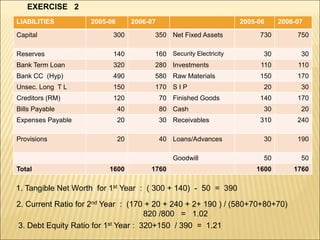 EXERCISE 2
LIABILITIES 2005-06 2006-07 2005-06 2006-07
Capital 300 350 Net Fixed Assets 730 750
Reserves 140 160 Security Electricity 30 30
Bank Term Loan 320 280 Investments 110 110
Bank CC (Hyp) 490 580 Raw Materials 150 170
Unsec. Long T L 150 170 S I P 20 30
Creditors (RM) 120 70 Finished Goods 140 170
Bills Payable 40 80 Cash 30 20
Expenses Payable 20 30 Receivables 310 240
Provisions 20 40 Loans/Advances 30 190
Goodwill 50 50
Total 1600 1760 1600 1760
1. Tangible Net Worth for 1st Year : ( 300 + 140) - 50 = 390
2. Current Ratio for 2nd Year : (170 + 20 + 240 + 2+ 190 ) / (580+70+80+70)
820 /800 = 1.02
3. Debt Equity Ratio for 1st Year : 320+150 / 390 = 1.21
 