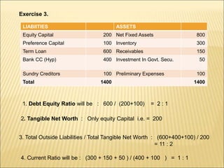 Exercise 3.
LIABIITIES ASSETS
Equity Capital 200 Net Fixed Assets 800
Preference Capital 100 Inventory 300
Term Loan 600 Receivables 150
Bank CC (Hyp) 400 Investment In Govt. Secu. 50
Sundry Creditors 100 Preliminary Expenses 100
Total 1400 1400
1. Debt Equity Ratio will be : 600 / (200+100) = 2 : 1
2. Tangible Net Worth : Only equity Capital i.e. = 200
3. Total Outside Liabilities / Total Tangible Net Worth : (600+400+100) / 200
= 11 : 2
4. Current Ratio will be : (300 + 150 + 50 ) / (400 + 100 ) = 1 : 1
 