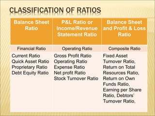 CLASSIFICATION OF RATIOS
Balance Sheet
Ratio
P&L Ratio or
Income/Revenue
Statement Ratio
Balance Sheet
and Profit & Loss
Ratio
Financial Ratio Operating Ratio Composite Ratio
Current Ratio
Quick Asset Ratio
Proprietary Ratio
Debt Equity Ratio
Gross Profit Ratio
Operating Ratio
Expense Ratio
Net profit Ratio
Stock Turnover Ratio
Fixed Asset
Turnover Ratio,
Return on Total
Resources Ratio,
Return on Own
Funds Ratio,
Earning per Share
Ratio, Debtors’
Turnover Ratio,
 