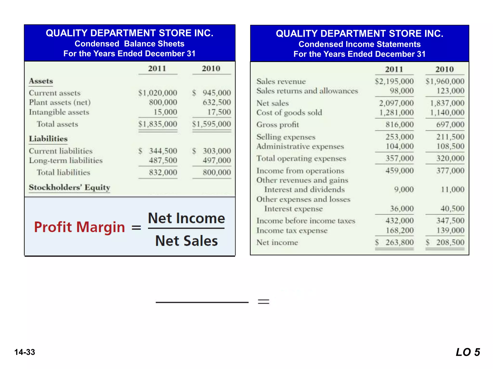 14-33
QUALITY DEPARTMENT STORE INC.
Condensed Balance Sheets
For the Years Ended December 31
QUALITY DEPARTMENT STORE INC.
Condensed Income Statements
For the Years Ended December 31
LO 5
 