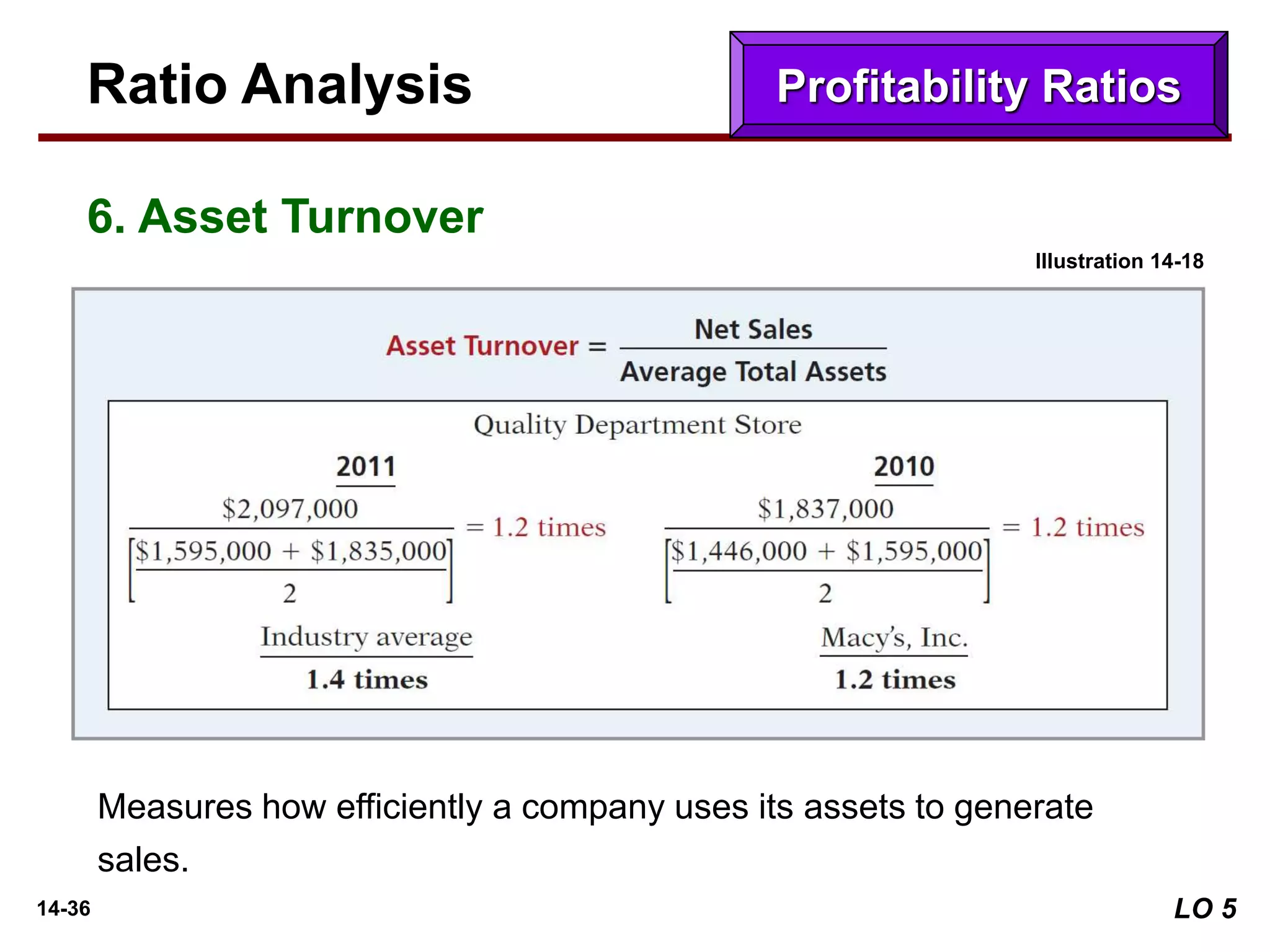 14-36
Illustration 14-18
Ratio Analysis
6. Asset Turnover
Measures how efficiently a company uses its assets to generate
sales.
Profitability Ratios
LO 5
 