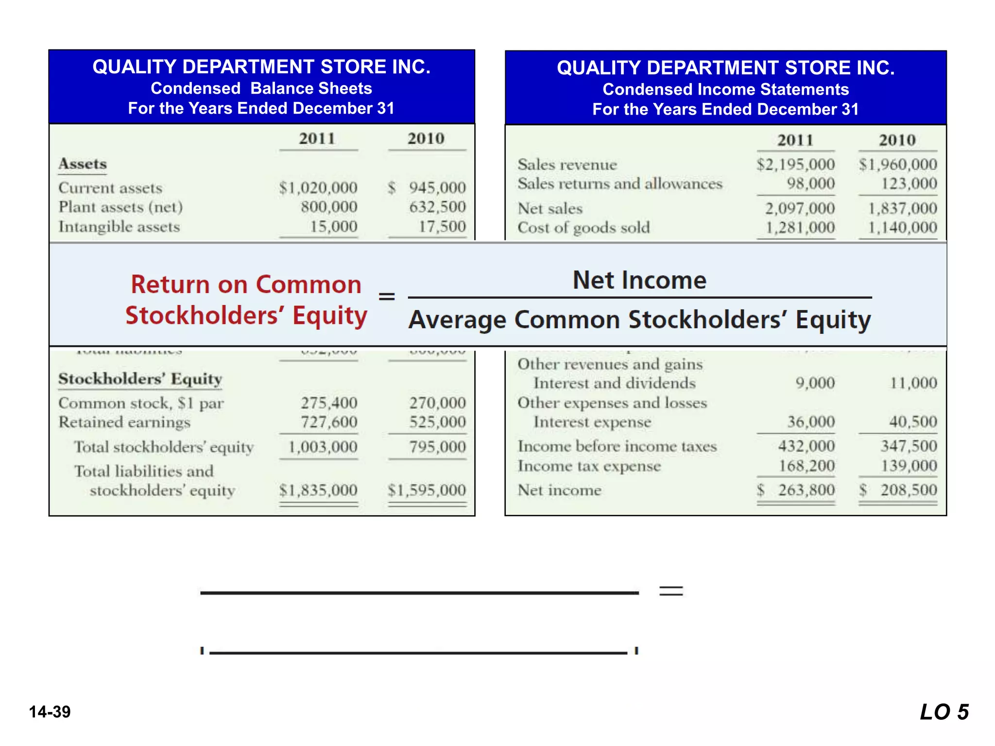 14-39
QUALITY DEPARTMENT STORE INC.
Condensed Balance Sheets
For the Years Ended December 31
Illustration 14-12
QUALITY DEPARTMENT STORE INC.
Condensed Income Statements
For the Years Ended December 31
LO 5
 
