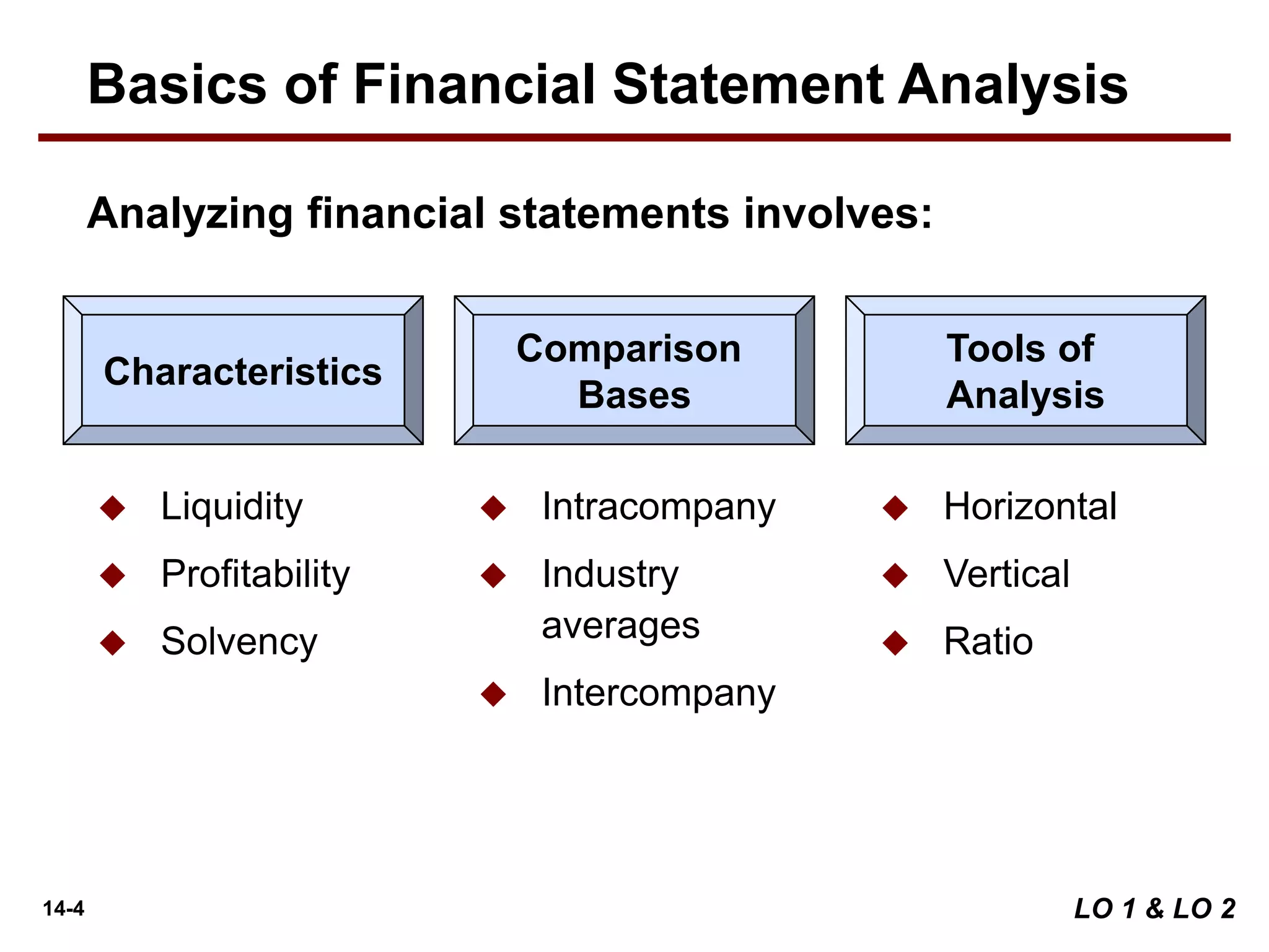14-4
Analyzing financial statements involves:
Characteristics
Comparison
Bases
Tools of
Analysis
 Liquidity
 Profitability
 Solvency
 Intracompany
 Industry
averages
 Intercompany
 Horizontal
 Vertical
 Ratio
Basics of Financial Statement Analysis
LO 1 & LO 2
 