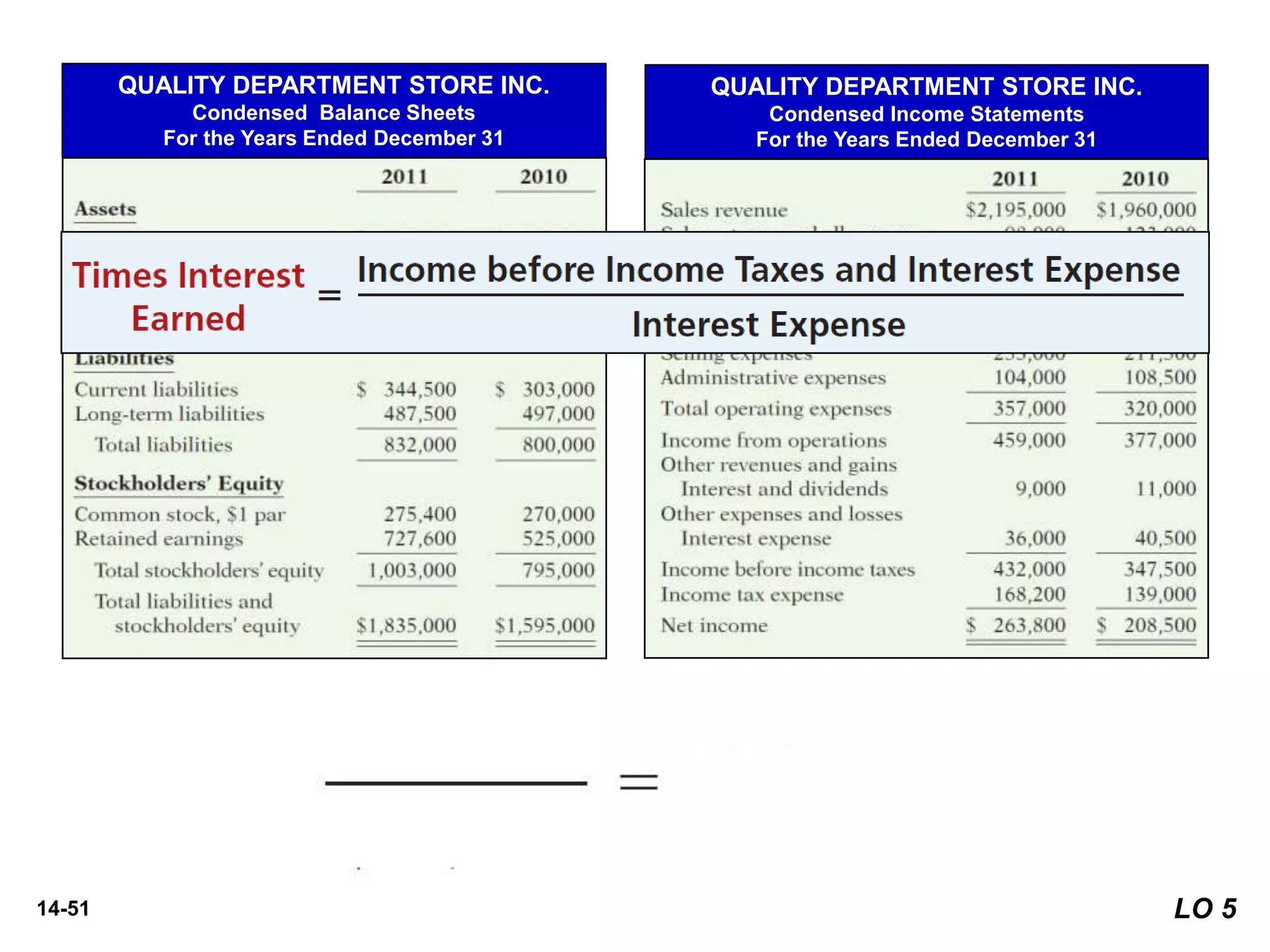 14-51
QUALITY DEPARTMENT STORE INC.
Condensed Balance Sheets
For the Years Ended December 31
Illustration 14-12
QUALITY DEPARTMENT STORE INC.
Condensed Income Statements
For the Years Ended December 31
LO 5
 