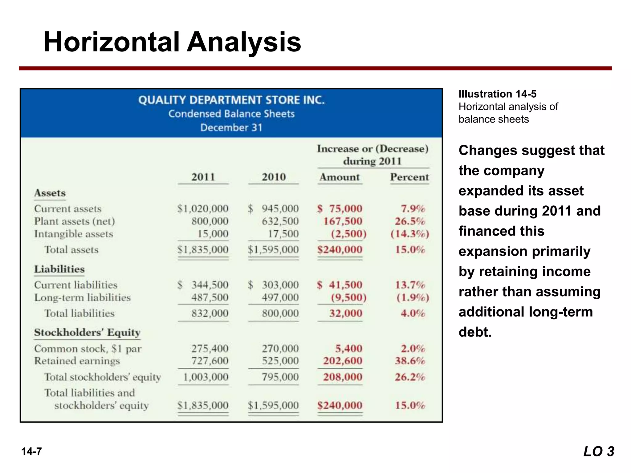 14-7
Changes suggest that
the company
expanded its asset
base during 2011 and
financed this
expansion primarily
by retaining income
rather than assuming
additional long-term
debt.
Illustration 14-5
Horizontal analysis of
balance sheets
Horizontal Analysis
LO 3
 