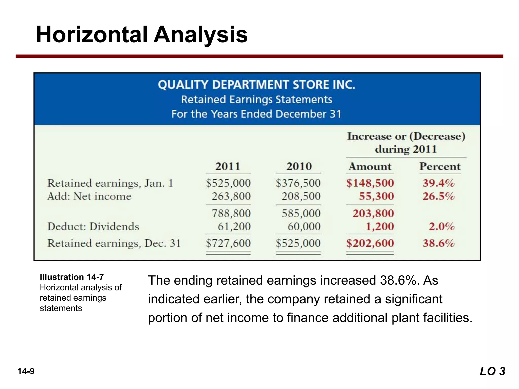 14-9
The ending retained earnings increased 38.6%. As
indicated earlier, the company retained a significant
portion of net income to finance additional plant facilities.
Illustration 14-7
Horizontal analysis of
retained earnings
statements
Horizontal Analysis
LO 3
 