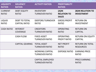 LIQUIDITY
RATIOS
SOLVENCY
RATIOS
ACTIVITY RATIOS PROFITABILITY
RATIOS
CURRENT
RATIO
DEBT-EQUITY
RATIO
INVENTORY
TURNOVER RATIO
(A)IN
RELATION TO
SALES
(B)IN RELATION TO
INVESTMENT
LIQUID
RATIO
DEBT TO TOTAL
CAPITAL RATIO
DEBTORS TURNOVER
RATIO
GROSS PROFIT
RATIO
RETURN ON
INVESTMENT
CASH RATIO INTEREST
COVERAGE
CREDITORS
TURNOVER RATIO
OPERATING
RATIO
RETURN ON
CAPITAL
CASH FLOW FIXED ASSET
TURNOVER RATIO
OPERATING
PROFIT RATIO
RETURN ON EQUITY
CAPITAL
CAPITAL GEARING TOTAL ASSET
TURNOVER RATIO
NET PROFIT
RATIO
RETURN ON TOTAL
RESOURCES
WORKING CAPITAL
TURNOVER RATIO
EXPENSE RATIO EARNING PRICE
RATIO
CAPITAL EMPLOYED
TURNOVER RATIO
PRICE EARNING
RATIO
 