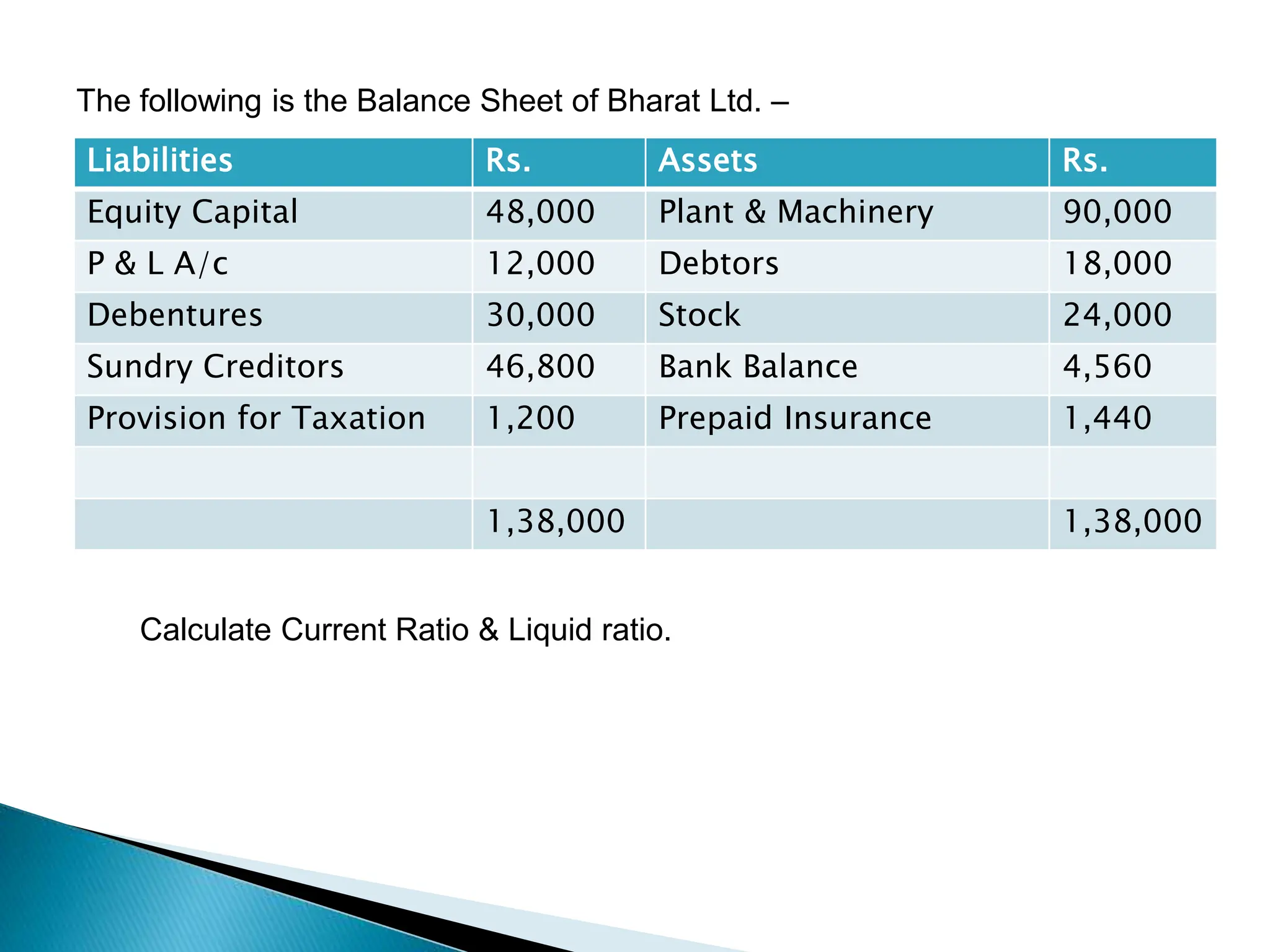 The following is the Balance Sheet of Bharat Ltd. –
Liabilities Rs. Assets Rs.
Equity Capital 48,000 Plant & Machinery 90,000
P & L A/c 12,000 Debtors 18,000
Debentures 30,000 Stock 24,000
Sundry Creditors 46,800 Bank Balance 4,560
Provision for Taxation 1,200 Prepaid Insurance 1,440
1,38,000 1,38,000
Calculate Current Ratio & Liquid ratio.
 