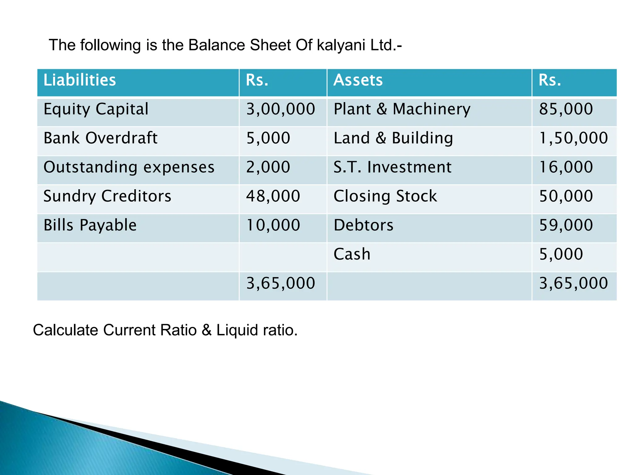 The following is the Balance Sheet Of kalyani Ltd.-
Liabilities Rs. Assets Rs.
Equity Capital 3,00,000 Plant & Machinery 85,000
Bank Overdraft 5,000 Land & Building 1,50,000
Outstanding expenses 2,000 S.T. Investment 16,000
Sundry Creditors 48,000 Closing Stock 50,000
Bills Payable 10,000 Debtors 59,000
Cash 5,000
3,65,000 3,65,000
Calculate Current Ratio & Liquid ratio.
 