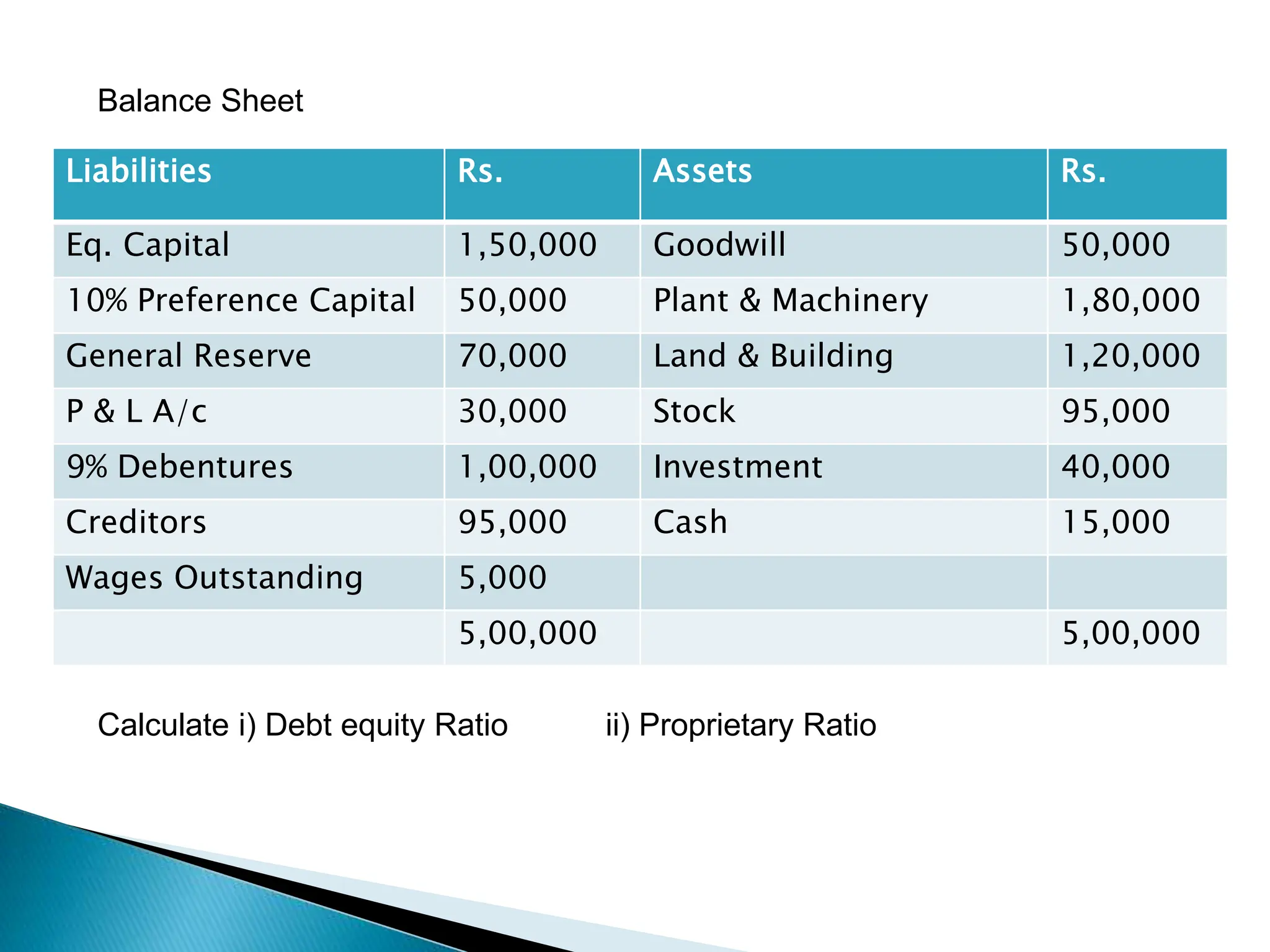 Balance Sheet
Liabilities Rs. Assets Rs.
Eq. Capital 1,50,000 Goodwill 50,000
10% Preference Capital 50,000 Plant & Machinery 1,80,000
General Reserve 70,000 Land & Building 1,20,000
P & L A/c 30,000 Stock 95,000
9% Debentures 1,00,000 Investment 40,000
Creditors 95,000 Cash 15,000
Wages Outstanding 5,000
5,00,000 5,00,000
Calculate i) Debt equity Ratio ii) Proprietary Ratio
 