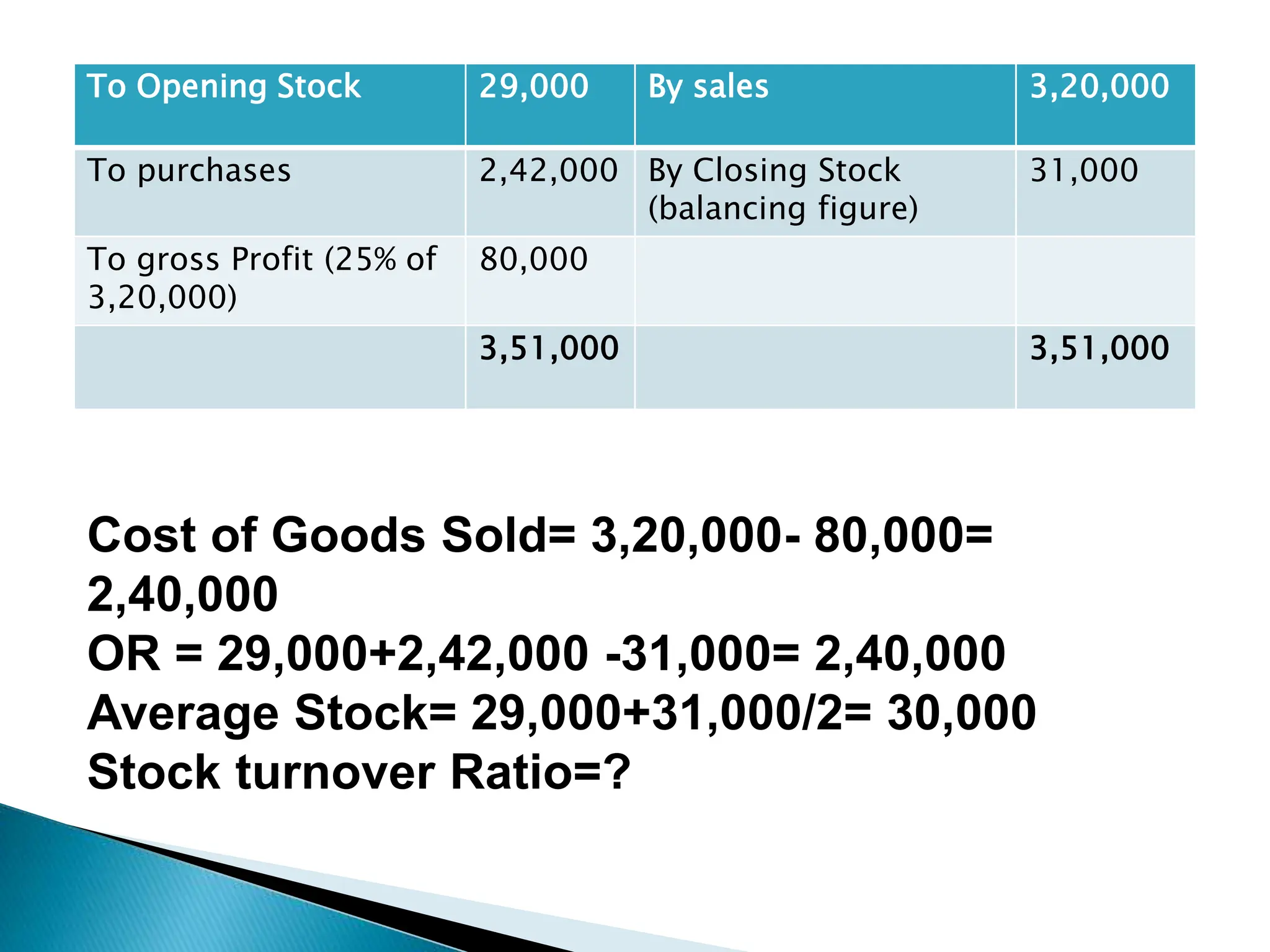 To Opening Stock 29,000 By sales 3,20,000
To purchases 2,42,000 By Closing Stock
(balancing figure)
31,000
To gross Profit (25% of
3,20,000)
80,000
3,51,000 3,51,000
Cost of Goods Sold= 3,20,000- 80,000=
2,40,000
OR = 29,000+2,42,000 -31,000= 2,40,000
Average Stock= 29,000+31,000/2= 30,000
Stock turnover Ratio=?
 