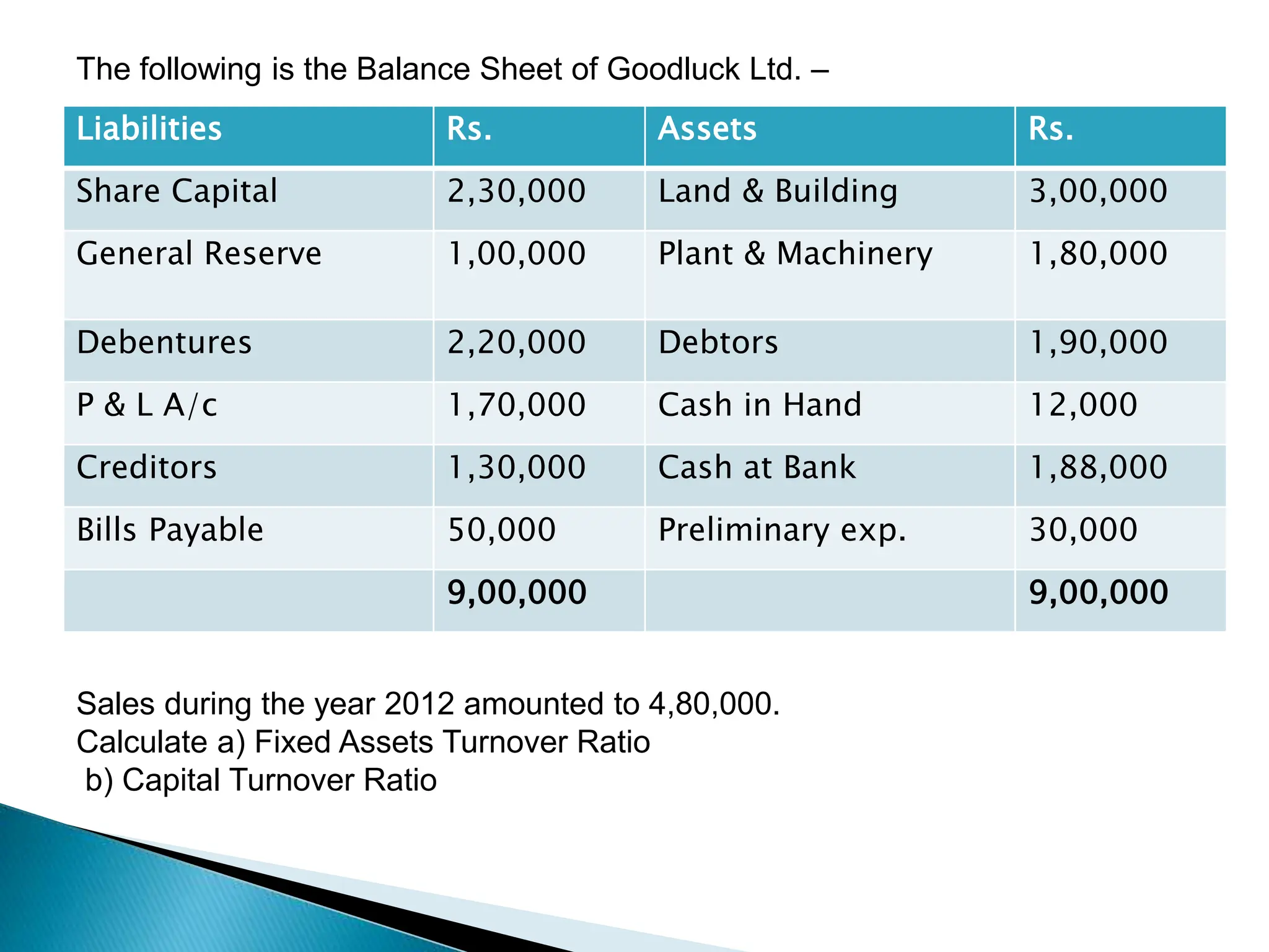 The following is the Balance Sheet of Goodluck Ltd. –
Liabilities Rs. Assets Rs.
Share Capital 2,30,000 Land & Building 3,00,000
General Reserve 1,00,000 Plant & Machinery 1,80,000
Debentures 2,20,000 Debtors 1,90,000
P & L A/c 1,70,000 Cash in Hand 12,000
Creditors 1,30,000 Cash at Bank 1,88,000
Bills Payable 50,000 Preliminary exp. 30,000
9,00,000 9,00,000
Sales during the year 2012 amounted to 4,80,000.
Calculate a) Fixed Assets Turnover Ratio
b) Capital Turnover Ratio
 