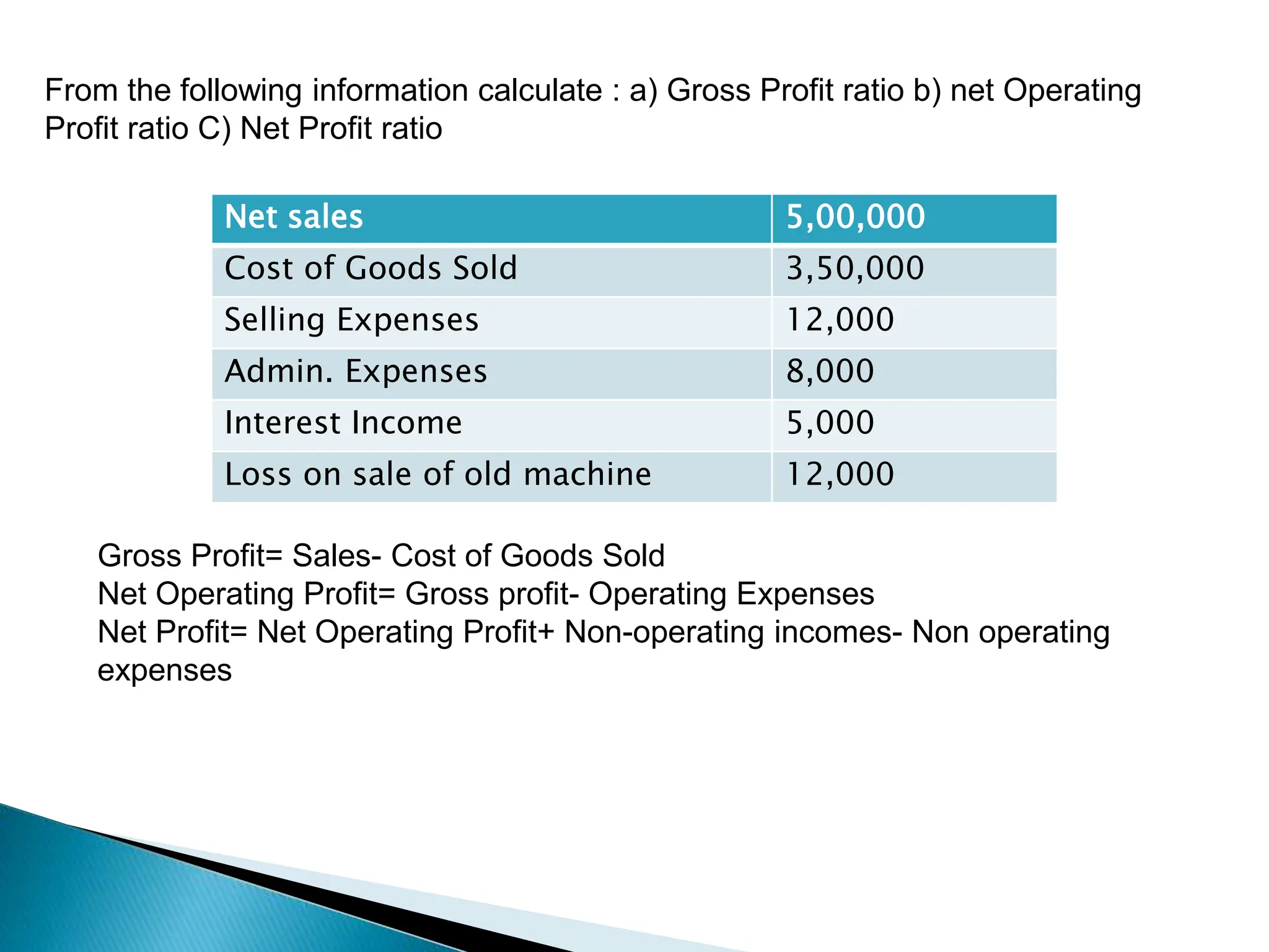From the following information calculate : a) Gross Profit ratio b) net Operating
Profit ratio C) Net Profit ratio
Net sales 5,00,000
Cost of Goods Sold 3,50,000
Selling Expenses 12,000
Admin. Expenses 8,000
Interest Income 5,000
Loss on sale of old machine 12,000
Gross Profit= Sales- Cost of Goods Sold
Net Operating Profit= Gross profit- Operating Expenses
Net Profit= Net Operating Profit+ Non-operating incomes- Non operating
expenses
 